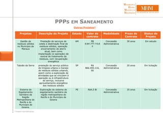 PPPS EM SANEAMENTO
Outros Projetos*
Projetos Descrição do Projeto Estado Valor do
contrato
Modalidade Prazo do
Contrato
Status do
Projeto
Gestão de
resíduos sólidos
no Município de
Manaus
Prestação de serviços de
coleta e destinação final de
resíduos sólidos, operação
encerramento de aterro
atual, bem como
implantação (e operação) de
central de tratamento de
resíduos, com recuperação
energética
AM R$
6.941.777.110,8
0
Concessão
Administrativa
30 anos Em estudo
Taboão da Serra prestação do serviço público
de limpeza urbana e manejo
de resíduos sólidos urbanos,
assim como a exploração de
atividades que se vinculem à
operação ou à infraestrutura
do serviço, inclusive
aproveitamento energético
dos resíduos sólidos
SP R$
866.494.116,
00
Concessão
Administrativa
20 anos Em licitação
Sistema de
Esgotamento
Sanitário da
Região
Metropolitana do
Recife e do
Município de
Goiana.
Exploração do sistema de
esgotamento sanitário da
região metropolitana do
Recife e do Município de
Goiana
PE R$4,5 Bi Concessão
Administrativa
35 anos Em licitação
* Projetos exemplificativos
 