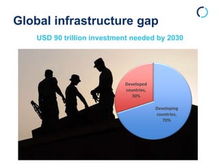 Global infrastructure gap
USD 90 trillion investment needed by 2030
Developing
countries,
70%
Developed
countries,
30%
 