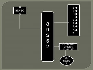 IR 
SENSO 
R 
8 
9 
S 
5 
2 
L 
E 
D 
A 
R 
R 
A 
Y 
DC MOTOR 
DRIVER 
CURCUIT 
DC 
MOTO 
R 
 