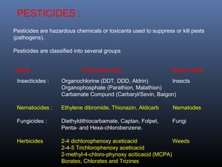 PESTICIDES : 
Pesticides are hazardous chemicals or toxicants used to suppress or kill pests 
(pathogens). 
Pesticides are classified into several groups 
Name Chemicals used Target pests 
Insecticides : Organochlorine (DDT, DDD, Aldrin) Insects 
Organophosphate (Parathion, Malathion) 
Carbamate Compund (Carbaryl/Sevin, Baigon) 
Nematocides : Ethylene dibromide, Thionazin, Aldicarb Nematodes 
Fungicides : Diethyldithiocarbamate, Captan, Folpet, Fungi 
Penta- and Hexa-chlorobenzene. 
Herbicides 2-4 dichlorophenoxy aceticacid Weeds 
2-4-5 Trichlorophenoxy aceticacid 
2-methyl-4-chloro-phynoxy aciticacid (MCPA) 
Borates, Chlorates and Trizines 
 