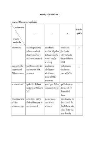 Activity3 (production 1)
เกณฑ์การให้คะแนนการพูดสื่อสาร
3 2 1
น้าหนัก
จุดเน้น
กำรออกเสียง ออกเสียงถูกต้องตำม
หลักกำรออกเสียงมี
เสียงเน้นหนักในคำ/
ประโยคอย่ำงสมบูรณ์
ออกเสียงคำ/
ประโยค ได้ถูกต้อง
มีเสียงเน้นหนักใน
คำ/ประโยคเป็น
ส่วนใหญ่
ออกเสียงคำ/
ประโยคผิด
หลักกำร ไม่เน้น
เสียงทำให้สื่อสำร
ไม่ได้
4
พูดคำมประเด็น
และบทบำทที่
ได้รับมอบหมำย
พูดได้ตรงตำมประเด็น
และบทบำทที่ได้รับ
มอบหมำย
พูดเบี่ยงเบน
เล็กน้อยจำก
ท้องเรื่องและ
บทบำทที่ได้รับ
มอบหมำย
พูดไม่ตรงตำม
ประเด็นและ
บทบำทที่ได้รับ
3
ควำมคล่องแคล่ว พูดต่อเนื่อง ไม่ติดขัด
พูดชัดเจน ทำให้สื่อสำร
ได้
พูดตะกุกตะกักบ้ำง
แต่ยังพอสื่อสำรได้
พูดเป็นคำๆ หยุด
เป็นช่วงๆทำให้
สื่อสำรได้ไม่
ชัดเจน
2
กำรแสดงท่ำทำง/
น้ำเสียง
ประกอบกำรพูด
แสดงท่ำทำง พูดด้วย
น้ำเสียงได้ตำมบทบำท
และสถำนกำรณ์
พูดโดยไม่ค่อย
แสดงท่ำทำง
ประกอบ
พูดเหมือนอ่ำน ไม่
เป็นธรรมชำติ ยืน
นิ่งๆไม่มีท่ำทำงทำ
ให้กำรสื่อสำรขำด
ควำมน่ำสนใจ
1
ประเด็น
การประเมิน
ระดับคะแนน
 