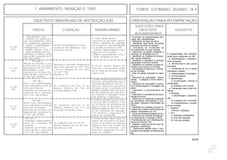 24.00
OBJETIVOS INDIVIDUAIS DE INSTRUÇÃO (OII) ORIENTAÇÃO PARA INTERPRETAÇÃO
SUGESTÕES PARA
TAREFA CONDIÇÃO PADRÃO MÍNIMO OBJETIVOS ASSUNTOS
INTERMEDIÁRIOS
5. Apresentação das metralha-
doras leves existentes na OM:
a. Apresentação e caracterís-
ticas principais.
b. Nomenclatura das partes
principais.
c. Incidentes de tiro e ações
imediatas a realizar.
d. Desmontagem e montagem.
e. Funcionamento
f. Manutenção
1) Conservação, limpeza e
lubrificação;
2) Cuidados com a arma.
g. Precauções para evitar aci-
dentes.
h. Munição:
1) Identificação e classifica-
ção;
2) Cuidados com a munição;
3) Características e empre-
go da munição.
i. Reparos.
- Estudo e utilização.
j. Tiro:
1) Instrução preparatória;
2) Tiros de instrução;
3) Tiros de combate.
- Enumerar as características prin-
cipais das metralhadoras.
- Diferenciar os tipos de arma.
- Identificar, pelo nome, as partes
principais da arma em estudo.
- Enumerar os incidentes de
tiro,explicando as suas causas.
- Descrever as ações imediatas e
remover os incidentes de tiro.
- Identificar as medidas de precau-
ção contra acidentes.
- Identificar e classificar a munição
apropriada à arma em estudo.
- Identificar os cuidados a serem to-
mados com a arma e a munição.
- Caracterizar e descrever o empre-
go da munição.
- Citar as partes principais do repa-
ro.
- Descrever as operações neces-
sárias e adaptar a arma sobre o
reparo.
- Descrever as operações e execu-
tar a desmontagem e montagem da
arma.
- Descrever o funcionamento da
arma.
- Descrever a importância da manu-
tenção da arma.
- Selecionar os materiais e executar
as operações necessárias à con-
servação, limpeza e lubrificação da
arma.
- Identificar os cuidados a serem to-
mados com a arma, descrevendo as
etapas necessárias ao tiro.
- Tomar as diversas posições de tiro.
- Descrever as normas de seguran-
ça necessárias e manejar a arma.
- Familiarizar-se com o desempenho
da arma durante o tiro.
- Realizar o exercício de tiro com se-
gurança e eficiência.
- Demonstrar aptidão para o cum-
primento das tarefas constantes dos
OII.
Q –318
(AC)
O militar dotado deverá:
-descrever as principais caracte-
rísticas, condições de emprego,
funcionamento das Metralhado-
ras de Mão existentes na OM;
- realizar a desmontagem e mon-
tagem de 1o
Esc destes.
- realizar a manutenção de 1o
Esc; e
- Sanar incidentes de tiros.
Serão apresentadas ao militar
dotado as Metralhadoras Leve
existentes na OM.
Metralhadora Leve
- conhecer as característi-
cas, funcionamento, mane-
jo e medidas de segurança;
- realizar a desmontagem e
montagem de 1o
Esc;
- realizar a Mnt de 1o
Esc; e
- sanar incidentes de tiros.
(Somente os militares dota-
dos de Mtr L previstos na IT
105-1 das IGTAEx
Q –319
(AC)
O militar dotado deverá de-
monstrar o desempenho exigi-
do no Teste da Instrução Prepa-
ratória (TIP).
Realizará a Instrução Preparatória
para o Tiro descrita no C 23-1 (IPT)
e no Nr 2 Módulos de Tiro, letra
“b” da IT 105-1
Realizar o TIP
IPT- Mtr L
Aplicar as técnicas e pro-
cedimentos de execução
da pontaria e do tiro com a
Metralhadora Leve.
(Somente os militares do-
tados de Mtr L previstos na
IT 105-1 das IGTAEx)
Q –320
(TE)
O militar dotado deverá aplicar as
técnicas e procedimentos para a
execução da pontaria e do tiro, e
obter os índices de suficiência
em todos os Exc Tir previstos nos
Módulos Didáticos dos TIB, fican-
do em condições de executar o
tiro contínuo e empregar a arma
com destreza e segurança.
As condições dos Exc Tir do
Módulo Didático do Tiro de
Instrução Básico (TIB).
TIB- Mtr L
Atirar com a Metralhadora
Leve realizando os tiros de
instrução básicos.
(Somente os militares do-
tados de Mtr L previstos
na IT 105-1 das IGTAEx)
Q –321
(TE)
O militar dotado deverá atirar
com precisão e presteza; e ob-
ter os índices de suficiência em
todos os Exc Tir previstos nos
Módulos Didáticos dos TIA, fican-
do em condições de empregar,
com destreza e segurança, na
defesa de instalações.
As condições dos Exc Tir do
Módulo Didático do Tiro de
Instrução Avançados (TIA).
TIA- Mtr L
Atirar com a Metralhadora
Leve realizando os tiros de
instrução avançados.
(Somente os militares do-
tados de Mtr L previstos na
IT 105-1 das IGTAEx)
Q –322
(TE)
O militar dotado deverá obter os
índices de suficiência em todos
os Exc Tir previstos nos Módulos
Didáticos dos TCB, ficando em
condições de empregar, com
destreza e segurança, em situ-
ações de combate.
As condições dos Exc Tir do
Módulo Didático do Tiro de Com-
bate Básico (TCB).
TCB- Mtr L
Empregar a Metralhadora
Leve em situações de
combate.
(Somente os militares do-
tados de Mtr L previstos
na IT 105-1 das IGTAEx)
1. ARMAMENTO, MUNIÇÃO E TIRO TEMPO ESTIMADO DIURNO: 16 h
 