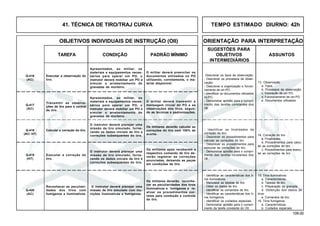 109.00
OBJETIVOS INDIVIDUAIS DE INSTRUÇÃO (OII) ORIENTAÇÃO PARA INTERPRETAÇÃO
SUGESTÕES PARA
TAREFA CONDIÇÃO PADRÃO MÍNIMO OBJETIVOS ASSUNTOS
INTERMEDIÁRIOS
41. TÉCNICA DE TIRO/TRAJ CURVA TEMPO ESTIMADO DIURNO: 42h
Q-418
(AC/ HT)
Q-419
(HT)
Q-420
(AC)
Executar a observação do
tiro.
Apresentados, ao militar, os
materiais e equipamentos neces-
sários para operar um PO, o
instrutor deverá mobiliar um PO e
simular o arrebentamento de
granadas de morteiro.
O militar deverá preencher os
documentos utilizados no PO
utilizando, corretamente, o ma-
terial disponível.
Q-416
(AC)
Transmitir as observa-
ções de tiro para a central
de tiro.
Apresentados, ao militar, os
materiais e equipamentos neces-
sários para operar um PO, o
instrutor deverá mobiliar um PO e
simular o arrebentamento de
granadas de morteiro.
O militar deverá transmitir a
mensagem inicial do PO e as
observações dos tiros, segun-
do as técnicas e padronizações.
Q-417
(AC)
Descrever os tipos de observação.
- Descrever os processos de obser-
vação.
- Descrever a organização e funcio-
namento de um PO.
- Identificar os documentos utilizados
no PO.
- Demonstrar aptidão para o cumpri-
mento das tarefas constantes dos
OII.
13. Observação
a. Tipos.
b. Processos de observação.
c. Instalação de um PO.
d. Funcionamento de um PO.
e. Documentos utilizados.
Calcular a correção do tiro.
O instrutor deverá planejar uma
missão de tiro simulado, forne-
cendo os dados iniciais de tiro e
correções subsequentes do tiro.
Os militares deverão calcular as
correções do tiro com 100% de
acerto.
Executar a correção do
tiro.
O instrutor deverá planejar uma
missão de tiro simulado, forne-
cendo os dados iniciais de tiro e
correções subsequentes do tiro.
Os militares deverão reconhe-
cer as peculiaridades dos tiros
iluminativos e fumígenos e re-
alizar os procedimentos cor-
retos para condução e controle
do tiro.
Reconhecer as peculiari-
dades dos tiros com
fumígenos e iluminativos.
O instrutor deverá planejar uma
missão de tiro simulado com mu-
nições iluminativas e fumígenas.
Os militares após receberem o
respectivo comando de tiro de-
verão registrar as correções
anunciadas, deixando as peças
em condições de tiro.
- Identificar as características dos ti-
ros iluminativos.
- Manusear as tabelas de tiro.
- Obter os dados de tiro.
- Identificar os comandos de tiro.
- Identificar as características dos ti-
ros fumígenos.
- Identificar os cuidados especiais.
- Demonstrar aptidão para o cumpri-
mento da tarefa constante do OII.
15. Tiros iluminativos
a. Características.
b. Tabelas de tiro.
c. Preparação da granada.
d. Obtenção dos dados de
tiros.
e. Comandos de tiro.
16. Tiros fumígenos
a. Características.
b. Cuidados especiais.
- Identificar as finalidades da
correção do tiro.
- Descrever os procedimentos para
calcular as correções de tiro.
- Descrever os procedimentos para
executar as correções de tiro.
- Demonstrar aptidão para o cumpri-
mento das tarefas constantes dos
OII.
14. Correção do tiro
a. Finalidades.
b. Procedimentos para calcu-
lar as correções de tiro.
c. Procedimentos para execu-
tar as correções de tiro.
 