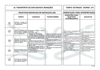 111.00
OBJETIVOS INDIVIDUAIS DE INSTRUÇÃO (OII) ORIENTAÇÃO PARA INTERPRETAÇÃO
SUGESTÕES PARA
TAREFA CONDIÇÃO PADRÃO MÍNIMO OBJETIVOS ASSUNTOS
INTERMEDIÁRIOS
42. TRANSPORTE DE EXPLOSIVOS E MUNIÇÕES TEMPO ESTIMADO DIURNO: 21h
Q-403
(AC)
Q-404
(AC)
Q-405
(AC)
Embarcar munição em
uma viatura, arrumando-a
e imobilizando-a.
Q-401
(AC)
Calcular a munição que
pode embarcar munição
em uma viatura, arruman-
do-a e imobilizando-a.
Apresentada, ao militar, a seguin-
te situação:
- uma viatura vazia;
- um grupo de seis soldados;
- cunhetes vazios de munição em
quantidade superior ao permitido
para transporte na viatura, deven-
do existir tipos diferentes de mu-
nição;
- tabelas de cálculo de peso e vo-
lume para a munição apresenta-
da;
- material necessário para a amar-
ração da carga;
- um ponto de destino próximo e
uma relação da munição que deve-
rá ser desembarcada e distribuí-
da nesse ponto; e
- a capacidade máxima em peso e
volume da viatura.
O militar deverá, obedecendo às
prescrições técnicas e às nor-
mas de segurança, executar ou
fiscalizar as seguintes opera-
ções:
- embarque da munição e de-
sembarque no ponto de desti-
no;
- cálculo da munição que pode
ser embarcada;
- arrumação e imobilização da
carga; e
- distribuição da munição ponto
de destino.
Q-402
(AC)
Executar o mecanismo de
transporte de munição, a
braço e em viatura, até um
ponto de destino.
Executar medidas de se-
gurança no transporte da
munição.
Participar do desembar-
que e distribuir a munição
num ponto de destino.
1. Prescrições gerais sobre o
transporte de explosivos e muni-
ções
2. Tipos e características dos
meios de transporte
3. Distribuição e arrumação nos
meios de transporte.
4. Imobilização, cuidados e medi-
das de segurança no transporte
5. Mecanismo do transporte a
braço e(ou) em viaturas para as
subunidades ou até as posições
de tiro.
6. Cuidados especiais no carre-
gamento e descarregamento dos
explosivos e munições.
7. Cálculo de peso e volume para
transporte de munição.
- Citar os tipos e características do
meios de transporte.
- Distribuir e arrumar os explosivos
ou munições no meio de transporte
utilizado.
- Citar as medidas de segurança no
transporte de explosivos e munições.
- Descrever o mecanismo de
transporte, a braço e em viaturas,
para as subunidades ou até as
posições de tiro.
- Citar os cuidados especiais no car-
regamento e descarregamento dos
explosivos e munições.
- Calcular o peso e volume da muni-
ção para o transporte.
- Demonstrar aptidão para o cumpri-
mento das tarefas constantes dos
OII.
 