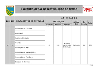 14.00
1. QUADRO GERAL DE DISTRIBUIÇÃO DE TEMPO
QMG QMP GRUPAMENTOS DE INSTRUÇÃO
A T I V I D A D E S
INSTRUÇÃO A Disp
Cmt
Sv
Escala
Total
Comum Peculiar Noturna
02 01
Guarnição de CC-VBR
88 168
A critério
da Direção
de Instrução
Nenhuma 64 320
Explorador
Fuzileiro Blindado
Guarda
Guarnição de AAC
Guarnição de Metralhadora
Guarnição de Traj Curva
Pessoal de Munição
 
