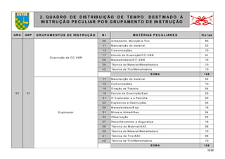 15.00
2. Q U A D R O D E D IS T R IB U IÇ Ã O D E T E M P O D E S T IN A D O À
IN S T R U Ç Ã O P E C U L IAR P O R G R U P A M E N T O D E IN S T R U Ç ÃO
Q M G Q M P G R U P A M E N T O S D E IN S T R U Ç Ã O N r M A T É R IAS P E C U L IAR E S H o ras
0 2 01
Guarnição de CC-VBR
09 A rmamento, Munição e Tiro 50
11 Manutenção do material 32
1 2 C o m unicações 10
1 7 Escola da Guarnição/C C -V B R 41
28 Maneabilidade/C C -V B R 15
39 Técnica do Material/Metralhadora 10
4 2 Técnica de Tiro/Metralhadora 10
S O M A 1 6 8
E xplorador
11 Manutenção do material 32
1 2 C o m unicações 10
1 5 D ireção de Trânsito 04
1 8 Escola da Guarnição/Expl 20
21 O E xplorador e a Patrulha 20
22 E xp losivos e Destruições 05
29 Maneabilidade/E xpl 16
31 Minas e Armadilhas 04
33 Observação 05
37 Reconhecimento e Segurança 16
38 Técnica do Material/AAC 08
39 Técnica do Material/Metralhadora 10
4 1 Técnica de Tiro/AAC 08
4 2 Técnica de Tiro/Metralhadora 10
S O M A 1 6 8
 