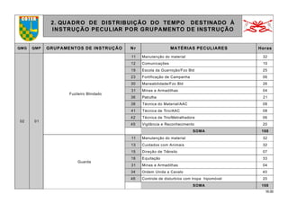 16.00
2. QUADRO DE DISTRIBUIÇÃO DO TEMPO DESTINADO À
INSTRUÇÃO PECULIAR POR GRUPAMENTO DE INSTRUÇÃO
QMG QMP GRUPAMENTOS DE INSTRUÇÃO Nr MATÉRIAS PECULIARES Horas
02 01
Fuzileiro Blindado
11 Manutenção do material 32
12 Comunicações 10
19 Escola da Guarnição/Fzo Bld 25
23 Fortificação de Campanha 06
30 Maneabilidade/Fzo Bld 26
31 Minas e Armadilhas 04
36 Patrulha 21
38 Técnica do Material/AAC 08
41 Técnica de Tiro/AAC 08
42 Técnica de Tiro/Metralhadora 06
45 Vigilância e Reconhecimento 20
SOMA 168
Guarda
11 Manutenção do material 32
13 Cuidados com Animais 32
15 Direção de Trânsito 07
16 Equitação 33
31 Minas e Armadilhas 04
34 Ordem Unida a Cavalo 40
46 Controle de disturbíos com tropa hipomóvel 20
SOMA 168
 