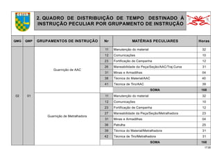 17.00
2. QUADRO DE DISTRIBUIÇÃO DE TEMPO DESTINADO À
INSTRUÇÃO PECULIAR POR GRUPAMENTO DE INSTRUÇÃO
QMG QMP GRUPAMENTOS DE INSTRUÇÃO Nr MATÉRIAS PECULIARES Horas
02 01
Guarnição de AAC
11 Manutenção do material 32
12 Comunicações 10
23 Fortificação de Campanha 12
26 Maneabilidade da Peça/Seção/AAC/Traj Curva 31
31 Minas e Armadilhas 04
38 Técnica do Material/AAC 40
41 Técnica de Tiro/AAC 39
SOMA 168
Guarnição de Metralhadora
11 Manutenção do material 32
12 Comunicações 10
23 Fortificação de Campanha 12
27 Maneabilidade da Peça/Seção/Metralhadora 23
31 Minas e Armadilhas 04
36 Patrulha 25
39 Técnica do Material/Metralhadora 31
42 Técnica de Tiro/Metralhadora 31
SOMA 168
 