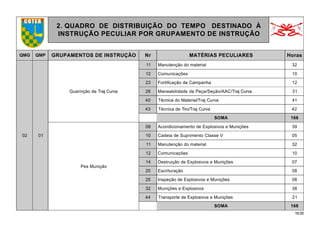 18.00
2. QUADRO DE DISTRIBUIÇÃO DO TEMPO DESTINADO À
INSTRUÇÃO PECULIAR POR GRUPAMENTO DE INSTRUÇÃO
QMG QMP GRUPAMENTOS DE INSTRUÇÃO Nr MATÉRIAS PECULIARES Horas
02 01
Guarnição de Traj Curva
11 Manutenção do material 32
12 Comunicações 10
23 Fortificação de Campanha 12
26 Maneabilidade da Peça/Seção/AAC/Traj Curva 31
40 Técnica do Material/Traj Curva 41
43 Técnica de Tiro/Traj Curva 42
SOMA 168
Pes Munição
08 Acondicionamento de Explosivos e Munições 39
10 Cadeia de Suprimento Classe V 05
11 Manutenção do material 32
12 Comunicações 10
14 Destruição de Explosivos e Munições 07
20 Escrituração 08
25 Inspeção de Explosivos e Munições 08
32 Munições e Explosivos 38
44 Transporte de Explosivos e Munições 21
SOMA 168
 
