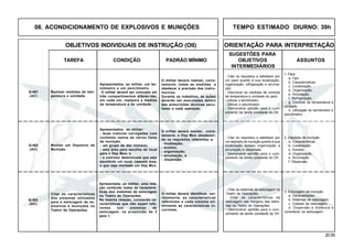 20.00
OBJETIVOS INDIVIDUAIS DE INSTRUÇÃO (OII) ORIENTAÇÃO PARA INTERPRETAÇÃO
SUGESTÕES PARA
TAREFA CONDIÇÃO PADRÃO MÍNIMO OBJETIVOS ASSUNTOS
INTERMEDIÁRIOS
08. ACONDICIONAMENTO DE EXPLOSIVOS E MUNIÇÕES TEMPO ESTIMADO DIURNO: 39h
Q-401
(AC)
Realizar medidas de tem-
peratura e umidade.
Apresentados, ao militar, um ter-
mômetro e um psicrômetro.
O militar deverá ser colocado em
três compartimentos diferen-tes;
em cada um, realizará a medida
da temperatura e da umidade.
O militar deverá realizar, corre-
tamente, todas as medidas e
obedecer à precisão dos instru-
mentos.
Durante os trabalhos, as ações
deverão ser executadas dentro
das prescrições técnicas pecu-
liares a cada operação.
- Citar os requisitos a satisfazer por
um paiol quanto à sua localização,
organização, refrigeração e arruma-
ção.
- Descrever as medidas de controle
de temperatura e umidade do paiol.
- Utilizar o termômetro.
- Utilizar o psicrômetro.
- Demonstrar aptidão para o cum-
primento da tarefa constante do OII.
1. Paiol
a. Tipo.
b. Características.
c. Localização.
d. Organização.
e. Arrumação.
f. Refrigeração.
g. Controle de temperatura e
umidade.
h. Utilização do termômetro e
psicrômetro.
Q-402
(AC)
Montar um Depósito de
Munição.
Apresentados ao militar:
- duas viaturas carregadas com
cunhetes vazios de vários tipos
de munição;
- um grupo de dez homens;
- uma área para escolha do local
para o Dep Mun; e
- o instrutor determinará que seja
escolhido um local, naquela área,
e que seja montado um Dep Mun.
O militar deverá montar, corre-
tamente, o Dep Mun obedecen-
do os requisitos referentes a:
- localização;
- acesso;
- organização;
- arrumação; e
- dispersão.
- Citar os requisitos a satisfazer por
um depósito de munição quanto à sua
localização, acesso, organização, e
arrumação e dispensão.
- Demonstrar aptidão para o cum-
primento da tarefa constante do OII.
2. Depósito de munição
a. Características.
b. Localização.
c. Acesso.
d. Organização.
e. Arrumação.
f. Dispersão.
Q-403
(AC)
Citar as características
dos sistemas utilizados
para a estocagem de ex-
plosivos e munições no
Teatro de Operações.
Apresentada, ao militar, uma rela-
ção contendo todas as caracterís-
ticas dos sistemas de estocagem
no Teatro de Operações.
Na mesma relação, constarão ca-
racterísticas que não sejam refe-
rentes aos sistemas de
estocagem, na proporção de 2
para 1.
O militar deverá identificar, cor-
retamente, as características
referentes a cada sistema eli-
minando as características in-
corretas.
- Citar os sistemas de estocagem no
Teatro de Operações.
- Citar as características da
estocagem nas margens das estra-
das do Teatro de Operações.
- Demonstrar aptidão para o cum-
primento da tarefa constante do OII.
3. Estocagem de munição
a. Generalidades.
b. Sistemas de estocagem.
c. Classes de estocagem.
d. Dispersão e distância a
considerar na estocagem.
 