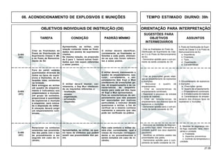 21.00
OBJETIVOS INDIVIDUAIS DE INSTRUÇÃO (OII) ORIENTAÇÃO PARA INTERPRETAÇÃO
SUGESTÕES PARA
TAREFA CONDIÇÃO PADRÃO MÍNIMO OBJETIVOS ASSUNTOS
INTERMEDIÁRIOS
08. ACONDICIONAMENTO DE EXPLOSIVOS E MUNIÇÕES TEMPO ESTIMADO DIURNO: 39h
Q-404
(AC)
Citar as finalidades do
Posto de Distribuição de
Suprimento Classe V (M)
e do Posto de Remunicia-
mento de SU
Apresentada, ao militar, uma
relação contendo todas as finali-
dades dos postos de suprimento
citados.
Na mesma relação, na proporção
de 2 para 1, haverá outras finali-
dades que não sejam referentes
a estes postos.
O militar deverá identificar,
corretamente, as finalidades re-
ferentes a cada posto, eliminan-
do as que não forem referen-
tes a estes postos.
- Citar as finalidades do Posto de
Distribuição de Suprimento de Clas-
se V e do Posto de Remuniciamento
de SU.
- Demonstrar aptidão para o cum-pri-
mento da tarefa constante do OII.
4. Posto de Distribuição de Supri-
mento de Classe V e do Posto de
Remuniciamento de SU
a. Importância.
b. Finalidade.
c. Tipos.
d. Organização.
e. Características.
Q-405
(AC)
Fora do paiol, estarão
quantidades diversas de
todos os tipos de explo-
sivos e munições, de di-
ferentes lotes, existentes
na Unidade.
Será entregue ao militar
um quadro de empaiola-
mento e indicada(s) a(s)
empaiolada(s) a munição.
Um grupo de soldados,
proporcional à quantidade
de explosivos e munição
a empaiolar, será coloca-
do à disposição do militar.
A situação deverá exigir
um empaiolamento com-
binado.
O militar deverá montar, cor-
retamente, o Dep Mun obedecen-
do os requisitos referentes a:
- localização.
- acesso.
- organização.
- arrumação.
- dispersão.
- Citar as prescrições gerais relati-
vas ao empaiolamento de explosivos
e munições.
- Manusear o quadro de
empaiolamento.
- Citar as características do
empaiolamento combinado.
- Descrever o processo de entrada
e saída de material.
- Citar as características de
empaiolamento dos diversos tipos de
explosivos e munições.
- Demonstrar aptidão para o cum-pri-
mento da tarefa constante do OII.
5. Empaiolamento de explosivos
e munições
a. Prescrições gerais.
b. Quadro de empaiolamento.
c. Empaiolamento combinado.
d. Entrada e saída do material.
e. Características do empaio-
lamento dos diversos tipos de
explosivos e munições.
Q-406
(AC)
Relacionar os símbolos
existentes nas proximida-
des dos paióis com o tipo
de procedimento a ser
seguido em caso de in-
cêndio.
Apresentados, ao militar, os qua-
tro tipos de símbolos que podem
existir nas proximidades dos pai-
óis.
Para cada símbolo o militar de-
verá citar, corretamente, qual a
classe de munição correspon-
dente e os procedimentos a
serem tomados em caso de in-
cêndio.
- Descrever as medidas de Seguran-
ça contra fogo, raios, intempéries e
umidade quanto aos seus aspectos
peculiares.
- Identificar os símbolos usados nas
proximidades dos paióis.
- Demonstrar aptidão para o cum-
primento da tarefa constante do OII.
6. Medidas de segurança con-
tra fogo, explosão, raios, intem-
péries e umidade
a. Finalidade.
b. Aspectos preventivos.
c. Controle da temperatura e
umidade.
O militar deverá, manuseando o
quadro de empaiolamento, exe-
cutar, corretamente, o em-
paiolamento dos Expl e Mun
obedecendo às prescrições ge-
rais de empaiolamento e às ca-
racterísticas de empaiola-
mento para cada um dos tipos
de Expl e Mun apresentados.
Para as características de em-
paiolamento que não possam
ser executadas por motivos
particulares, o instrutor deverá
questionar o militar, a fim de
verificar se o mesmo conhece
realmente o assunto que não
pode ser verificado na prática.
 