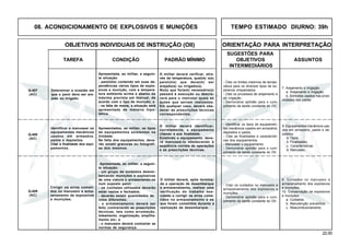 22.00
OBJETIVOS INDIVIDUAIS DE INSTRUÇÃO (OII) ORIENTAÇÃO PARA INTERPRETAÇÃO
SUGESTÕES PARA
TAREFA CONDIÇÃO PADRÃO MÍNIMO OBJETIVOS ASSUNTOS
INTERMEDIÁRIOS
08. ACONDICIONAMENTO DE EXPLOSIVOS E MUNIÇÕES TEMPO ESTIMADO DIURNO: 39h
Q-407
(AC)
Determinar a ocasião em
que o paiol deve ser are-
jado ou irrigado.
Apresentada, ao militar, a seguin-
te situação:
- paiol(óis) contendo em suas de-
pendências vários tipos de explo-
sivos e munição, com a tempera-
tura ambiente acima e abaixo da
máxima prevista em manual, de
acordo com o tipo de munição; e
- na falta de meios, a situação será
apresentada de maneira hipo-
tética.
O militar deverá verificar, atra-
vés da temperatura, qual(is) o(s)
paiol(óis) que deve(m) ser
arejado(s) ou irrigado(s).
No(s) que for(em) necessário(s)
passará à execução ou descre-
verá para o instrutor quais as
ações que seriam realizadas.
Em qualquer caso, deverá obe-
decer às prescrições técnicas
correspondentes.
- Citar os limites máximos de tempe-
ratura para os diversos tipos de ex-
plosivos empaiolados.
- Citar os processos de arejamento e
de irrigação.
- Demonstrar aptidão para o cum-
primento da tarefa constante do OII.
7. Arejamento e Irrigação
a. Arejamento e irrigação.
b. Símbolos usados nas proxi-
midades dos paióis.
Q-408
(AC)
Identificar e manusear os
equipamentos mecânicos
usados em armazéns,
paióis e depósitos.
Citar a finalidade dos equi-
pamentos.
Apresentados, ao militar, os tipos
de equipamentos existentes na
Unidade.
Na falta dos equipamentos, deve-
rão existir gravuras ou fotografi-
as dos mesmos.
- Identificar os tipos de equipamen-
tos mecânicos usados em armazéns,
depósitos e paióis.
- Citar as finalidades e característi-
cas dos equipamentos.
- Manusear o equipamento.
- Demonstrar aptidão para o cum-
primento da tarefa constante do OII.
8. Equipamentos mecânicos usa-
dos em armazéns, paióis e de-
pósitos
a. Tipos.
b. Finalidades.
c. Características.
d. Manuseio.
Q-409
(AC)
Cirrigir os erros cometi-
dos no manuseio e arma-
zenamento de explosivos
e munições.
Apresentada, ao militar, a seguin-
te situação:
- um grupo de soldados desem-
barcando munições e explosivos
de uma viatura e armazenando-os
num suposto paiol;
- os cunhetes utilizados deverão
estar vazios e fechados;
- deverão existir quantidades de
lotes diferentes;
- o armazenamento deverá ser
feito contrariando as prescrições
técnicas, tais como arrumação,
loteamento, organização, empilha-
mento etc; e
- o manuseio deverá contrariar as
normas de segurança.
O militar deverá, após termina-
da a operação de desembarque
e armazenamento, realizar uma
verificação do trabalho exe-
cutado e corrigir os erros come-
tidos no armazenamento e os
que foram cometidos durante a
realização de desembarque.
- Citar os cuidados no manuseio e
armazenamento dos explosivos e
munições.
- Demonstrar aptidão para o cum-
primento da tarefa constante do OII.
9. Cuidados no manuseio e
armazenamento dos explosivos
e munições.
10. Conservação de explosivos
e munições
a. Cuidados.
b. Manutenção preventiva.
c. Reacondicionamento.
O militar deverá identificar,
corretamente, o equipamento
citando a sua finalidade.
Existindo o equipamento, deve-
rá manuseá-lo obedecendo à
seqüência correta de operações
e às prescrições técnicas.
 