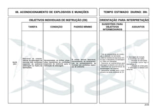 23.00
OBJETIVOS INDIVIDUAIS DE INSTRUÇÃO (OII) ORIENTAÇÃO PARA INTERPRETAÇÃO
SUGESTÕES PARA
TAREFA CONDIÇÃO PADRÃO MÍNIMO OBJETIVOS ASSUNTOS
INTERMEDIÁRIOS
08. ACONDICIONAMENTO DE EXPLOSIVOS E MUNIÇÕES TEMPO ESTIMADO DIURNO: 39h
Q-410
(AC)
Descrever as caracte-
rísticas da estocagem da
munição sob condições
especiais de ambiente
(estocagem no Teatro de
Operações).
Apresentadas, ao militar, situa-
ções hipotéticas de condições
especiais de ambiente para a
realização de estocagem.
O militar deverá descrever,
corretamente, as característi-
cas de armazenamento da
munição sob condições especi-
ais de ambiente.
- Citar as características de constru-
ção e utilização de barricadas.
- Citar as medidas de segurança con-
tra fogo e intempéries na estocagem
no Teatro de Operações.
- Descrever as características para
estocagem no deserto e em clima frio.
- Descrever as características de
armazenagem nos trópicos.
- Demonstrar aptidão para o cum-
primento da tarefa constante do OII.
11. Estocagem de munição
a. Químicas e de rojões:
- utilização de barricadas.
- proteção contra fogo e
intempéries; e
- utilização de construções.
b. Estocagem no deserto e em
clima frio.
 