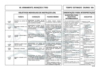 24.00
OBJETIVOS INDIVIDUAIS DE INSTRUÇÃO (OII) ORIENTAÇÃO PARA INTERPRETAÇÃO
SUGESTÕES PARA
TAREFA CONDIÇÃO PADRÃO MÍNIMO OBJETIVOS ASSUNTOS
INTERMEDIÁRIOS
09. ARMAMENTO, MUNIÇÃO E TIRO TEMPO ESTIMADO DIURNO: 50h
Apresentado, ao militar, um CC-
VBR com o instrutor apontando
para as partes do canhão.
O militar deverá nomear,
corretamente, todas as partes.
Identificar as partes do
canhão.
Apresentados, ao militar, um CC-
VBR com o canhão comple-
tamente montado e as ferramen-
tas necessárias.
O militar deverá montar e des-
montar o canhão, seguindo as
medidas e a seqüência correta
de desmontagem e montagem
de 1º Escalão.
1. Canhão do CC-VBR
a. Apresentação e caracterís-
ticas
1) Apresentação.
- Histórico.
2) Dados do canhão:
a) calibre;
b) recuo normal;
c) elevação máxima;
d) depressão máxima;
e) campo de tiro; e
f) alcance de acordo com
a munição.
3) Ferramentas e aces-
sórios;
4) Constituição do canhão
Partes principais
b. Desmontagem e montagem
do Canhão em 1º Escalão.
c. Manejo:
1) abertura e fechamento da
culatra;
2) municiamento do canhão;
3) granada não percutida ou
falhada;
4) granada presa; e
5) projetil preso;
d. Munição:
1) tipos e características;
2) emprego;
3) acondicionamento e ma-
nuseio da munição:
a) cuidados com a muni-
ção;
b) locais de estocagem
da munição;
c) NGA de estocagem; e
d) estocagem e acondi-
cionamento no CC-VBR.
- Citar as características do canhão,
de acordo com o manual específico.
- Identificar as partes do canhão.
- Nomear as partes do canhão.
- Identificar as partes a serem des-
montadas no canhão.
- Descrever a desmontagem e a mon-
tagem.
- Identificar as ferramentas e o mate-
rial a serem usados no manejo.
- Descrever as operações de mane-
jo.
- Executar as operações de manejo.
- Relacionar a munição com as ins-
crições e características.
- Descrever o emprego dos diversos
tipos de granada.
- Descrever os cuidados a serem
tomados no manuseio da munição.
- Identificar os locais de estocagem
no CC-VBR .
- Descrever as NGA de estocagem.
- Estocar a munição.
- Acondicionar a munição.
- Descrever os tipos de incidentes
de tiro.
- Descrever a ação imediata em caso
de incidente de tiro.
- Descrever os incidentes mais co-
muns.
- Identificar os incidentes mais co-
muns.
- Identificar as peças causadoras de
incidente.
- Sanar os incidentes de tiro mais
comuns.
- Demonstrar aptidão para o cum-
primento da tarefa constante dos OII.
Carregar e Descarregar o
canhão.
Apresentados, ao militar, um CC-
VBR, com as ferramentas neces-
sárias ao manejo e uma granada
de manejo.
O militar deverá executar,
corretamente, as operações de
manejo:
- abrir a culatra;
- municiar o canhão;
- retirar uma granada não per-
cutida ou falhada;
- extrair uma granada presa; e
- retirar um projétil preso.
Identificar os tipos de gra-
nada do canhão.
Apresentados, ao militar, os
diversos tipos de granadas do
canhão.
O militar deverá identificar,
corretamente, todas as grana-
das apresentadas.
Selecionar a Granada.
Apresentados, ao militar, os
diversos tipos de granada e alvo.
Cada granada selecionada, pelo
militar, deverá ser adequada ao
tipo de alvo.
Estocar a munição no CC-
VBR .
Apresentados, ao militar, cinco
cunhetes de munição fechados e
um CC-VBR com dois militares do
lado de fora, um sobre o pára-lama
e outro dentro da torre.
Durante a execução da tarefa, o
militar deverá:
- abrir o cunhete;
- retirar o invólucro da granada;
- entregar a granada ao outro
militar localizado no pára-lama
do CC-VBR;
- passar a granada, ao militar, na
torre;
- colocar a granada no cofre; e
- manusear a granada, seguin-
do as medidas de segurança.
Q- 401
(AC)
Q- 402
(HT)
Q- 403
(HT)
Q- 404
(AC)
Q-405
(AC)
Q- 406
(HT)
Desmontar e montar o ca-
nhão.
 