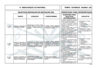 31.00
OBJETIVOS INDIVIDUAIS DE INSTRUÇÃO (OII) ORIENTAÇÃO PARA INTERPRETAÇÃO
SUGESTÕES PARA
TAREFA CONDIÇÃO PADRÃO MÍNIMO OBJETIVOS ASSUNTOS
INTERMEDIÁRIOS
11. MANUTENÇÃO DO MATERIAL TEMPO ESTIMADO DIURNO: 32h
Apresentado, ao militar, deter-
minado material em que será
realizado a Manutenção de 1o
Escalão.
Realizar a manutenção de
1o
Escalão do material.
O militar deverá executar,
corretamente, a manutenção de
1o
Escalão do material.
Q – 401
( CH )
1. Manutenção de 1o
Escalão
a. Objetivo.
b. Procedimentos.
c. Responsabilidade.
d. Freqüência.
e. Desmontagem de 1o
Esca-
lão.
f. Montagem de 1o
Escalão.
g. Ferramental e material em-
pregado na manutenção de 1o
Escalão.
- Entender a importância da manu-
tenção do material de emprego mili-
tar, em especial pela Cavalaria.
- Descrever os principais procedi-
mentos e freqüência, a serem
adotadas na manutenção de 1o
Es-
calão do material.
- Realizar a desmontagem e monta-
gem de 1o
Escalão do material.
- Realizar a manutenção de 1o
Esca-
lão do material, utilizando as respec-
tivas tabelas de manutenção.
- Demostrar abtidão para o cumpri-
mento da tarefa constante do OII.
Apresentados, ao militar, os equi-
pamentos e instrumentos, empre-
gados na Cavalaria, a ser
manutenido e o material necessá-
rio à manutenção de 1o
Escalão.
Realizar a manutenção de
1o
Escalão dos equipa-
mentos e instrumentos
empregados na Cavalaria.
O militar deverá executar,
corretamente, a manutenção de
1o
Escalão dos equipamentos e
instrumentos que utilizará no
cumprimento de suas atribui-
ções.
Q – 402
( CH )
2. Manutenção de 1o
Escalão
a. objetivo.
b. procedimentos.
c. responsabilidade.
d. freqüência.
e. desmontagem de 1o
Esca-
lão;
f. montagem de 1o
Escalão.
g. ferramental e material em-
pregado na manutenção de 1o
Escalão.
- Entender a importância da manu-
tenção dos equipamentos e instru-
mentos para o cumprimento de suas
atribuições.
- Descrever os principais procedi-
mentos e freqüência, a serem
adotados na manutenção de 1o
Es-
calão dos equipamentos e instru-
mentos.
- Realizar a desmontagem e monta-
gem de 1o
Escalão dos equipamen-
tos e instrumentos.
- Realizar a manutenção de 1o
Esca-
lão dos equipamentos e instrumen-
tos, utilizando as respectivas tabe-
las de manutenção.
- Demostrar abtidão para o cumpri-
mento da tarefa constante do OII.
Apresentados, ao militar, o
material a ser lubrificado, lubrifi-
cantes adequados e a Carta-guia
de Lubrificação.
Executar a lubrificação do
Material utilizando a Car-
ta-guia de Lubrificação.
O militar deverá executar,
corretamente, a lubrificação do
material.
Q – 403
( CH )
- Lubrificar o material utilizando a
Carta-guia de Lubrificação.
- Citar a finalidade da Carta-guia de
Lubrificação.
- Interpretar a Carta-guia de Lubri-
ficação.
- Demostrar abtidão para o cumpri-
mento da tarefa constante do OII.
3. Carta-guia de Lubrificação.
a. finalidade.
b. identificação da Carta-guia
com as peças e utilização dos
lubrificantes.
 