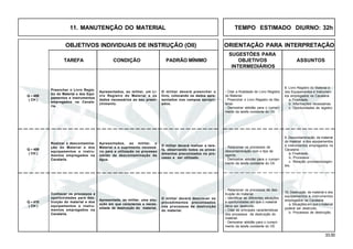 33.00
OBJETIVOS INDIVIDUAIS DE INSTRUÇÃO (OII) ORIENTAÇÃO PARA INTERPRETAÇÃO
SUGESTÕES PARA
TAREFA CONDIÇÃO PADRÃO MÍNIMO OBJETIVOS ASSUNTOS
INTERMEDIÁRIOS
11. MANUTENÇÃO DO MATERIAL TEMPO ESTIMADO DIURNO: 32h
Apresentados, ao militar, um Li-
vro Registro do Material e os
dados necessários ao seu preen-
chimento.
Preencher o Livro Regis-
tro do Material e dos Equi-
pamentos e Instrumentos
empregados na Cavala-
ria.
O militar deverá preencher o
livro, colocando os dados apre-
sentados nos campos apropri-
ados.
Q – 408
( CH )
8. Livro Registro do Material e
dos Equipamentos e Instrumen-
tos empregados na Cavalaria
a. Finalidade.
b. Informações necessárias.
c. Oportunidades de registro.
- Citar a finalidade do Livro Registro
do Material.
- Preencher o Livro Registro do Ma-
terial.
- Demostrar abtidão para o cumpri-
mento da tarefa constante do OII.
Apresentados, ao militar, o
Material e o suprimento necessá-
rio para a utilização no processo
úmido de descontaminação da
água.
Realizar a descontamina-
ção do Material e dos
equipamentos e instru-
mentos empregados na
Cavalaria.
O militar deverá realizar a tare-
fa, observando todos os proce-
dimentos preconizados no pro-
cesso a ser utilizado.
Q – 409
( CH )
9. Descontaminação de material
do material e dos equipamentos
e instrumentos empregados na
Cavalaria
a. Finalidade.
b. Processos.
c. Relação processos/agen-
tes.
- Relacionar os processos de
descontaminação com o tipo de
agente.
- Demostrar abtidão para o cumpri-
mento da tarefa constante do OII.
Apresentada, ao militar, uma situ-
ação em que caracterize a neces-
sidade de destruição do material.
Conhecer os processos e
oportunidades para des-
truição do material e dos
equipamentos e instru-
mentos empregados na
Cavalaria.
O militar deverá descrever os
procedimentos preconizados
nos processos de destruição
do material.
Q – 410
( CH )
- Relacionar os processos de des-
truição do material.
- Identificar as diferentes situações
e oportunidades em que o material
deva ser destruído.
- Citar as principais características
dos processos de destruição do
material.
- Demostrar abtidão para o cumpri-
mento da tarefa constante do OII.
10. Destruição de material e dos
equipamentos e instrumentos
empregados na Cavalaria
a. Situações em que o material
poderá ser destruído.
b. Processos de destruição.
 