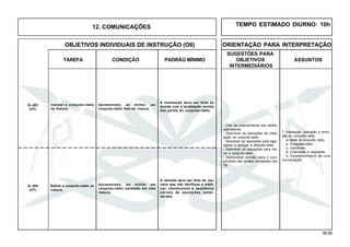 35.00
OBJETIVOS INDIVIDUAIS DE INSTRUÇÃO (OII) ORIENTAÇÃO PARA INTERPRETAÇÃO
SUGESTÕES PARA
TAREFA CONDIÇÃO PADRÃO MÍNIMO OBJETIVOS ASSUNTOS
INTERMEDIÁRIOS
12. COMUNICAÇÕES
Q- 404
(HT)
Instalar o conjunto-rádio
na Viatura.
Apresentado, ao militar, um
conjunto-rádio fora da viatura.
A instalação deve ser feita de
acordo com a localização correta
das partes do conjunto-rádio.
Q- 403
(HT)
Retirar o conjunto-rádio da
viatura.
Apresentado, ao militar um
conjunto-rádio instalado em uma
viatura.
A retirada deve ser feita de ma-
neira que não danifique o mate-
rial, obedecendo à seqüência
correta de operações consi-
derada.
7. Instalação, operação e remo-
ção do conjunto-rádio
a. Base do conjunto rádio.
b. Estações-rádio.
c. Interfones.
d. Chamadas e respostas.
e. Estabelecimento de uma
conversação.
- Citar as características dos rádios-
operadores.
- Descrever as operações de insta-
lação do conjunto-rádio.
- Descrever as operações para ligar,
operar e desligar a estação-rádio.
- Descrever as operações para reti-
rar o conjunto-rádio.
- Demonstrar aptidão para o cum-
primento das tarefas constantes dos
OII.
TEMPO ESTIMADO DIURNO: 10h
 