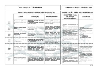 37.00
OBJETIVOS INDIVIDUAIS DE INSTRUÇÃO (OII) ORIENTAÇÃO PARA INTERPRETAÇÃO
SUGESTÕES PARA
TAREFA CONDIÇÃO PADRÃO MÍNIMO OBJETIVOS ASSUNTOS
INTERMEDIÁRIOS
13. CUIDADOS COM ANIMAIS TEMPO ESTIMADO DIURNO: 32h
Q-403
(AC)
Q-404
(AC)
Q-405
(AC)
Q-406
(OP)
Nomear as diferentes
partes exteriores do cava-
lo.
Apresentado, ao militar, um animal
desencilhado.
O instrutor apontará diferentes
partes do animal.
Aceitar-se-á 70% de acerto ou
seja: permite-se três erros em
cada dez nomes
Q-401
(AC)
Realizar a limpeza diária do
animal
Apresentado, ao militar, o materi-
al de limpeza diária e um animal
desencilhado.
O militar deverá manusear o
material de limpeza, correta-
mente, sem que ocorram le-
sões no animal.
Q-402
(AC)
1. Hipologia
a. Estudo do exterior do
cavalo.
b. Cuidados a serem dispen-
sados ao cavalo.
c. Pelagens características e
particulares.
d. Forrageamento:
- noções gerais.
e. Cuidados com o casco.
- Identificar as partes exteriores do
animal.
- Descrever os principais cuidados a
serem observados com os animais.
- Identificar as pelagens característi-
cas e particulares do animal.
- Identificar os elemento, componen-
tes do forrageamento.
- Identificar forragens que não de-
vem ser ingeridas pelos animais.
- Descrever os principais cuidados a
serem observados com o casco.
- Demonstrar aptidão para o cum-
primento das tarefas constantes dos
OII.
Identificar as forragens
deterioradas.
Apresentado, ao militar,o material
de forrageamento em um animal
desencilhado.
O militar deverá usar, corre-
tamente, o material de for-
rageamento, observando nor-
mas de profilaxia e higiene.
Usar o material de
forrageamento.
Apresentado, ao militar, o materi-
al de forrageamento em um ani-
mal desencilhado.
O militar deverá identificar, com
80% de acerto, ou seja: deverá
acertar pelo menos oito em dez
casos apresentados.
Identificar, pelos sinto-
mas, animais com cólicas,
envenenamento e pica-
das venenosas.
Apresentados, ao militar, casos
reais, descrições, fotografias ou
eslaides de animais com
sintomas de cólicas, enve-
nenamento e picadas venenosas.
O militar deverá usar, corre-
tamente, o material de for-
rageamento, observando nor-
mas de profilaxia e higiene.
Embarcar e desembarcar
o animal no vagão ferro-
viário.
O militar será conduzido a um lo-
cal em que exista um vagão fer-
roviário adequado ao transporte
de animais. Será entregue nesse
local um animal a ser transporta-
do.
O militar deverá realizar o em-
barque e desembarque, obser-
vando todas as normas de se-
gurança do vagão, de proteção
do animal e de contenção.
2. Higiene veterinária e profilaxia
a. Higiene das instalações,
baias, boxes e potreiros.
b. Higiene da alimentação.
- Qualidade e estado das for-
ragens.
c. Forragens em campanha.
d. Sintomas de cólicas, enve-
nenamento, picadas venenosas
e estupadas.
e. Animais mortos.
3. Transporte de animais
a. Meios usados para trans-
porte de animais.
- Descrever os principais cuidados a
serem observados na manutenção e
higiene das instalações.
- Identificar forragens que não de-
vem ser ingeridas pelos animais.
- Identificar os sintomas de cólicas,
envenenamentos, picadas veneno-
sas e estupadas.
- Descrever as condições que de-
terminam o enterramento ou a incine-
ração do animal morto.
- Embarcar e desembarcar animais,
nos meios de transporte mais co-
muns.
- Demonstrar aptidão para o cum-
primento das tarefas constantes dos
OII.
 