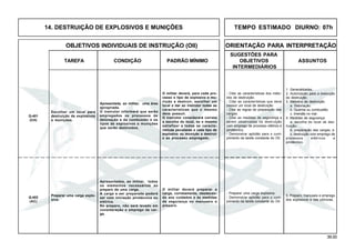 39.00
OBJETIVOS INDIVIDUAIS DE INSTRUÇÃO (OII) ORIENTAÇÃO PARA INTERPRETAÇÃO
SUGESTÕES PARA
TAREFA CONDIÇÃO PADRÃO MÍNIMO OBJETIVOS ASSUNTOS
INTERMEDIÁRIOS
14. DESTRUIÇÃO DE EXPLOSIVOS E MUNIÇÕES TEMPO ESTIMADO DIURNO: 07h
Escolher um local para
destruição de explosivos
e munições.
Apresentada, ao militar, uma área
apropriada.
O instrutor informará que serão
empregados os processos de
detonação e da combustão e os
tipos de explosivos e munições
que serão destruídos.
O militar deverá, para cada pro-
cesso e tipo de explosivo e mu-
nição a destruir, escolher um
local e dar ao instrutor todas as
características que o mesmo
deve possuir.
O instrutor considerará correta
a escolha do local, se o mesmo
satisfizer a todas as caracte-
rísticas peculiares a cada tipo de
explosivo ou munição a destruir
e ao processo empregado.
Q-401
(CH)
Preparar uma carga explo-
siva.
Apresentados, ao militar, todos
os elementos necessários ao
preparo de uma carga.
A carga a ser preparada poderá
ser com iniciação pirotécnica ou
elétrica.
No preparo, não será levado em
consideração o emprego da car-
ga.
O militar deverá preparar a
carga, corretamente, obedecen-
do aos cuidados e às medidas
de segurança no manuseio e
preparo.
Q-402
(AC)
- Preparar uma carga explosiva.
- Demonstrar aptidão para o cum-
primento da tarefa constante do OII.
5. Preparo, manuseio e emprego
dos explosivos e das pólvoras.
- Citar as características dos méto-
dos de destruição.
- Citar as características que deve
possuir um local de destruição.
- Citar as regras de preparação das
cargas.
- Citar as medidas de segurança a
serem observadas na destruição
com emprego de processo elétrico e
pirotécnico.
- Demonstrar aptidão para o cum-
primento da tarefa constante do OII.
1. Generalidades.
2. Autorização para a execução
da destruição.
3. Métodos de destruição
a. Detonação.
b. Queima ou combustão.
c. Imersão no mar.
4. Medidas de segurança:
a. escolha do local de des-
truição;
b. preparação das cargas; e
c. destruição com emprego de
processos elétricos e
pirotécnico.
 
