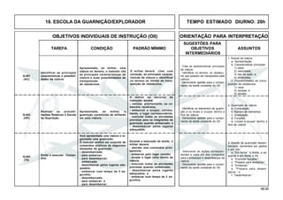 48.00
OBJETIVOS INDIVIDUAIS DE INSTRUÇÃO (OII) ORIENTAÇÃO PARA INTERPRETAÇÃO
SUGESTÕES PARA
TAREFA CONDIÇÃO PADRÃO MÍNIMO OBJETIVOS ASSUNTOS
INTERMEDIÁRIOS
18. ESCOLA DA GUARNIÇÃO/EXPLORADOR TEMPO ESTIMADO DIURNO: 20h
Q-403
(TE)
Identificar as principais
características e possibili-
dades da viatura.
Apresentado, ao militar, uma
viatura no terreno, o instrutor cita
as principais características da
viatura e suas possibilidades de
transposição
de obstáculos.
O militar deverá citar, com
correção, as principais caracte-
rísticas da viatura e identificar
no terreno os limites de trans-
posição de obstáculos.
Q-401
(AC)
Apresentada, ao militar, a
guarnição constituída de militares
em uma viatura.
O militar no decorrer da
instrução deverá:
- realizar, prontamente, os co-
mandos recebidos;
- embarcar e ocupar, correta-
mente, o lugar correspondente;
- executar todas as atividades
previstas para os integrantes da
guarnição quando embarcado; e
- desembarcar pelos lugares
adequados.
Q-402
(OP)
Emitir e executar Coman-
dos.
Será apresentada uma viatura e or-
ganizada uma guarnição.
O instrutor emitirá um conjunto de
comandos relativos às seguintes
situações da guarnição:
- desembarcada;
- para embarcar;
- para desembarcar;
- embarcada;
- desembarcar pelos lugares ade-
quados;
- embarcar num tempo de 3 se-
gundos;
- desembarcada;
- para embarcar; e
- para desembarcar.
Durante a execução da tarefa, o
militar deverá:
- atender aos comandos pron-
tamente;
- embarcar pelo lugar correto;
- ocupar o lugar certo dentro da
viatura;
- executar todas as atividades
previstas quando embarcado;
- desembarcar pelos lugares
adequados; e
- embarcar num tempo de 3 se-
gundos.
1. Estudo da viatura
a. Apresentação.
b. Características principais:
1) peso;
2) velocidade;
3) raio de ação; e
4) dimensões.
c. Possibilidades de trans-
posição de obstáculos:
1) vaus.
2) rampas; e
3) taludes.
- Citar as características principais
da viatura.
- Identificar no terreno, os obstácu-
los que possam ser transpostos pela
viatura.
- Demonstrar aptidão para o cumpri-
mento da tarefa constante do OII.
Realizar os procedi-
mentos Relativos à Escola
da Guarnição.
2. Guarnição da viatura
a. Composição.
b. Número de elementos.
c. Graduação.
d. Funções.
e. Locais a ocupar dentro e
fora da viatura.
- Identificar os elementos da guarni-
ção e os locais a ocupar dentro e
fora da viatura.
- Demonstrar aptidão para o cumpri-
mento da tarefa constante do OII.
3. Escola da guarnição desem-
barcada; comandos por gestos
e por voz:
a. “Em forma”, à direita, a es-
querda e em frente a Vtr;
b. “Enunciar funções;”
c. “Prepara para embarcar;”
d. “Embarcar;”
e. “Prepara para desem-
barcar.” e
f. “Desembarcar.”
- Descrever as ações correspon-
dentes a cada um dos comandos
para o embarque e desembarque da
viatura.
- Demonstrar aptidão para o cumpri-
mento da tarefa constante do OII.
 