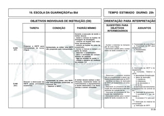 51.00
OBJETIVOS INDIVIDUAIS DE INSTRUÇÃO (OII) ORIENTAÇÃO PARA INTERPRETAÇÃO
SUGESTÕES PARA
TAREFA CONDIÇÃO PADRÃO MÍNIMO OBJETIVOS ASSUNTOS
INTERMEDIÁRIOS
19. ESCOLA DA GUARNIÇÃO/Fzo Bld TEMPO ESTIMADO DIURNO: 25h
Q-405
(HT)
Apresentada, ao militar, uma VBTP,
com uma guarnição embarcada, ao
comando de:
- “Destruir a VBTP”.
O militar deverá realizar a iden-
tificação, mostrando todos os
instrumentos e equipamentos
a serem destruídos e as ferra-
mentas a serem utilizadas.
Q-406
(AC)
3. Transposição de curso d’água
a. Preparação da VBT para
transposição.
b. Possibilidades.
c. Limitações.
- Auxiliar o motorista na transposi-
ção de curso d’água.
- Demonstrar aptidão para o cumpri-
mento da tarefa constante do OII.
Simular a destruição da
VBTP pelos processos
existentes.
4. Destruição da VBTP e do
equipamento
a. Comando: “Destruir a
VBTP”.
b. Necessidade da destruição.
c. Meios de destruição:
1) mecânicos;
2) inflamáveis;
3) de demolições; e
4) de tiro.
d. Destruição dosinstrumentos
e equipamentos de controle de
tiro.
e. Destruição de armamento:
1) processo nº 1: por de-
molição; e
2) processo nº 2: pela quei-
ma.
f. Destruição do material de
comunicação.
g. Destruição da VBTP.
- Relacionar o comando recebido
com os procedimentos a serem rea-
lizados durante a destruição da VBTP.
- Identificar os meios de destruição
da VBTP, do equipamento e do arma-
mento.
- Descrever os processos de des-
truição dos instrumentos e dos equi-
pamentos de controle de tiro.
- Descrever os processos de des-
truição das metralhadoras.
- Demonstrar aptidão para o cumpri-
mento da tarefa constante do OII.
Apresentada, ao militar, uma VBTP
não preparada para transposição.
Preparar a VBTP para
transposição de curso
d’água.
Durante a execução da tarefa o
militar deverá:
- testar e colocar os bujões de
drenagem da blindagem;
- colocar os bujões dos redu-
tores permanentes;
- colocar os bujões da caixa de
suspensão;
- fechar e trancar a rampa e a
porta da rampa;
- estender o estabilizador;
- abrir o ventilador do compar-
timento do pessoal;
- ligar as bombas do porão; e
- colocar a alavanca de mudança
na posição 1-2.
 
