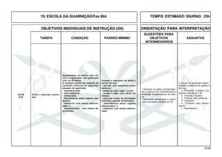 53.00
OBJETIVOS INDIVIDUAIS DE INSTRUÇÃO (OII) ORIENTAÇÃO PARA INTERPRETAÇÃO
SUGESTÕES PARA
TAREFA CONDIÇÃO PADRÃO MÍNIMO OBJETIVOS ASSUNTOS
INTERMEDIÁRIOS
19. ESCOLA DA GUARNIÇÃO/Fzo Bld TEMPO ESTIMADO DIURNO: 25h
Apresentada, ao militar, uma via-
tura e organizada uma guarnição
com os militares.
O instrutor emitirá um conjunto de
comando relativos às seguintes
situação da guarnição:
- desembarcada;
- para embarcar;
- embarcada;
- desembarcar pelos lugares ade-
quados;
- embarcar num tempo determi-
nado; e
- desembaracar num tempo de-
terminado.
Durante a execução da tarefa o
militar deverá:
- atender aos comandos pron-
tamente;
- embarcar pelo lugar correto;
- ocupar o lugar certo dentro da
viatura;
- executar todas as atividades
previstas quando embarcado;
- desembarcar pelos lugares
adequandos; e
- embarcar num tempo determi-
nado.
Q-410
(CH)
Emitir e executar coman-
dos
8. Escola da guarnição desem-
barcada comandos por gestos e
por voz:
a. “Em forma”, à direita, à es-
querda e em frente a Vtr.
b. “Enunciar funções.”
c. “Preparar para embarcar.”
d. “Embarcar.”
e. “Preparar para desem-
barcar.”
f. “Desembarcar.”
- Descrever as ações corresponden-
tes a cada um dos comandos para o
embarque e desembarque da viatu-
ra.
- Demonstrar aptidão para o cumpri-
mento da tarefa constante do OII.
 