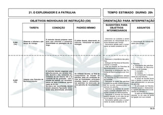 56.00
OBJETIVOS INDIVIDUAIS DE INSTRUÇÃO (OII) ORIENTAÇÃO PARA INTERPRETAÇÃO
SUGESTÕES PARA
TAREFA CONDIÇÃO PADRÃO MÍNIMO OBJETIVOS ASSUNTOS
INTERMEDIÁRIOS
21. O EXPLORADOR E A PATRULHA TEMPO ESTIMADO DIURNO: 20h
Q-404
(TA)
O instrutor deverá organizar uma
patrulha-escola, em terreno vari-
ado, durante o dia, composta por
soldados de um mesmo GE e ao
comando de um graduado, com a
missão de realizar um reconheci-
mento de área à distância aproxi-
mada de 03 Km.
Na área a ser reconhecida, deverá
existir pequena figuração, simu-
lando uma determinada atividade.
Os militares deverão, ao final do
cumprimento da missão da
patrulha, estar em condições de
citar as finalidades, principais
missões, tipos e procedimen-
tos padrões na execução de
uma patrulha de reconhecimen-
to.
Q-405
(TA)
- Descrever os cuidados a serem
observados na interpretação de in-
dícios deixados pelo inimigo.
- Demonstrar aptidão para o cumpri-
mento da tarefa constante do OII.
4. Interpretação de indícios dei-
xados pelo inimigo.
Integrar uma Patrulha de
Reconhecimento.
5. Patrulhas
a. Importância das patrulhas.
b. Patrulhas de Reconhe-
cimento e de Combate:
1) conceito;
2) missões;
3) composição e equipa-
mento de uma Patrulha;
4) ponto de reunião inicial
para a partida e pontos de reu-
nião estabelecidos no percurso
da patrulha;
5) articulação da Patrulha,
controle durante o deslocamen-
to, ligação pela vista entre os ele-
mentos da patrulha; e
6) ação da Patrulha quando
atacada, ou em caso de perda
de ligação com sua unidade.
O instrutor deverá preparar vestí-
gios que simulem a presença,
proximidade ou passagem do ini-
migo.
Observar e informar a pre-
sença de inimigo.
O militar deverá, observando os
indícios, interpretar as ações
inimigas.
- Descrever a importância das patru-
lhas.
- Distinguir de Patrulhas de Reconhe-
cimento e Combate.
- Citar as missões de Patrulhas de
Reconhecimento e Combate.
- Descrever a composição das Pa-
trulhas de Reconhecimento e de Com-
bate.
- Identificar o equipamento utilizado
nas Patrulhas de Reconhecimento e
de Combate.
- Descrever as ações das patrulhas
no ponto de reunião inicial e nos pon-
tos de reunião estabelecidos no
percuso da patrulha.
- Descrever as medidas de coorde-
nação e controle utilizadas pelas Pa-
trulhas durante os deslocamentos.
- Descrever a conduta da Patrulha
quando atacada, ou em caso de per-
da de ligação com sua unidade.
- Demonstrar aptidão para o cumpri-
mento da tarefa constante do OII.
 