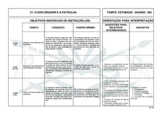57.00
OBJETIVOS INDIVIDUAIS DE INSTRUÇÃO (OII) ORIENTAÇÃO PARA INTERPRETAÇÃO
SUGESTÕES PARA
TAREFA CONDIÇÃO PADRÃO MÍNIMO OBJETIVOS ASSUNTOS
INTERMEDIÁRIOS
21. O EXPLORADOR E A PATRULHA TEMPO ESTIMADO DIURNO: 20h
Q-408
(TA)
Integrar uma Patrulha de
Combate.
O instrutor deverá organizar uma
patrulha, em terreno variado, du-
rante a noite, composta por sol-
dados do mesmo GE e ao coman-
do de um graduado, com a mis-
são de destruir uma instalação ini-
miga situada a 05 Km.
Os militares deverão, ao final do
cumprimento da patrulha, estar
em condições de citar as finali-
dades, principais missões, tipos
e procedimentos padrões na
execução de uma patrulha de
combate.
Q-406
(TA)
O instrutor deverá organizar uma
patrulha-escola e em um terreno
ou caixão de areia, ensinar os pro-
cedimentos corretos para proce-
der na travessia de desfiladeiros,
obstáculos, bosques e locais pe-
rigosos.
O militar deverá executar a tra-
vessia de cada local usando as
técnicas aprendidas.
Q-407
(AC/TE)
Atuar em uma escolta de
comboio.
O instrutor deverá mobiliar com
os militares uma escolta para, pri-
meiramente no caixão de areia e a
seguir no terreno, executar uma
escolta de comboio, simulando
atuações inimigas tais como em-
prego de obstáculos, emboscadas
etc.
Os militares deverão proceder
conforme a doutrina de escolta
de comboios, reagindo pronta e
corretamente em face das in-
tervenções da figuração inimiga.
Executar procedimentos
em situações diversas.
6. Procedimentos das Patrulhas
nas travessias de desfiladeiros,
obstáculos, bosques e locais
perigosos.
- Descrever o procedimento das pa-
trulhas em situações diversas.
- Demonstrar aptidão para o cumpri-
mento da tarefa constante do OII.
7. Escolta de comboios
a. Generalidades.
b. Comando e controle.
c. medidas de Proteção.
d. Formações.
e. Condutas face a atuação
do inimigo.
- Citar a finalidade e emprego das
escoltas de comboio.
- Identificar os procedimentos relati-
vos ao comando e controle da escol-
ta.
- Reconhecer as principais medidas
de coordenação e controle utilizadas.
- Reconhecer as principais forma-
ções para execução de uma escol-
ta.
- Identificar as condutas em face da
atuação do inimigo.
- Demonstrar aptidão para o cumpri-
mento da tarefa constante do OII.
 