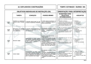 58.00
OBJETIVOS INDIVIDUAIS DE INSTRUÇÃO (OII) ORIENTAÇÃO PARA INTERPRETAÇÃO
SUGESTÕES PARA
TAREFA CONDIÇÃO PADRÃO MÍNIMO OBJETIVOS ASSUNTOS
INTERMEDIÁRIOS
22. EXPLOSIVOS E DESTRUIÇÕES TEMPO ESTIMADO DIURNO: 05h
Q-403
(HT)
Q-404
(HT)
Identificar os explosivos
quanto ao tipo e finalida-
de.
O instrutor deverá expor os vári-
os tipos de explosivos existentes.
O militar deverá reconhecer os
tipos e a finalidade de cada ex-
plosivo apresentado.
Q-401
(AC)
Reconhecer as medidas
de segurança no trato
com explosivos.
O instrutor deverá apresentar as
normas de segurança no trato
com explosivos.
Na realização da tarefa, o militar
deverá citar as normas de ma-
nuseio, armazenamento e
transporte.
Q-402
(AC)
1. Explosivos
a. Classificação.
b. Finalidade.
c. Características.
- Descrever a finalidade dos explosi-
vos.
- Classificar explosivos.
- Descrever as características dos
explosivos militares mais importantes.
- Demonstrar aptidão para o cumpri-
mento da tarefa constante do OII.
Escorvar cargas.
Apresentados, ao militar, explosi-
vos, explosor, espoletas elétricas
e comuns, bobinas com fio, alica-
te de estriar, barbante e o
galvanômetro.
Durante a execução da tarefa, o
militar deverá:
- observar as medidas de segu-
rança no manuseio do material;
- utilizar os diferentes tipos de
espoletas dados; e
- escovar a carga de modo que a
espoleta seja fixada ao explo-
sivo e não saia do seu aloja-
mento, sem uma ação externa.
Lançar cargas.
Apresentados, ao militar, local
apropriado e material necessário
para o lançamento das cargas. O
instrutor determina um processo
para o lançamento das cargas.
Na realização da tarefa, o militar
deverá:
- executar o lançamento das car-
gas pelo processo determina-
do de forma que ocorra a explo-
são de todas as cargas; e
- obedecer às normas de segu-
rança.
2. Precauções e medidas de
segurança
a. Manuseio.
b. Armazenamento.
c. Transporte.
- Citar as precauções necessárias
ao manuseio, armazenamento e
transporte de explosivos.
- Demonstrar aptidão para o cumpri-
mento da tarefa constante do OII.
3. Tipos de escorvamento
a. Pirotécnico.
b. Elétrico.
c. Com cordel detonante.
- Descrever os tipos de escor-
vamento.
- Realizar o escorvamento de car-
gas.
- Demonstrar aptidão para o cumpri-
mento da tarefa constante do OII.
4. Preparo das cargas
a. Processo pirotécnico.
b. Processo elétrico.
c. Processo duplo.
d. Processo do cordel deto-
nante.
- Descrever os processos de lança-
mento de cargas.
- Realizar lançamento de cargas pe-
los diversos processos.
- Demonstrar aptidão para o cumpri-
mento da tarefa constante do OII.
 
