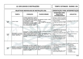 59.00
OBJETIVOS INDIVIDUAIS DE INSTRUÇÃO (OII) ORIENTAÇÃO PARA INTERPRETAÇÃO
SUGESTÕES PARA
TAREFA CONDIÇÃO PADRÃO MÍNIMO OBJETIVOS ASSUNTOS
INTERMEDIÁRIOS
22. EXPLOSIVOS E DESTRUIÇÕES TEMPO ESTIMADO DIURNO: 05h
Q-407
(HT)
O instrutor determinará o proces-
so de lançamento, bem como os
locais (vigas, linha férrea, pontes
ou outras obras) onde deverão
ser colocadas as cargas.
Apresentados, ao militar, cargas
de destruição simuladas, espole-
tas, e outros materiais necessári-
os ao lançamento das cargas.
Q-405
(HT)
Apresentado, ao militar, o material
necessário ao lançamento de uma
carga; o instrutor indicará os pro-
cessos de destruição de estrutu-
ras e fará um estudo das falhas na
explosão.
O militar, na realização da tarefa,
deverá:
- aplicar, corretamente, os pro-
cessos de destruição de
estruturas; e
- reconhecer as falhas mais co-
muns.
Q-406
(AC)
Empregar explosivos na
abertura de obstáculos e
construção de abatizes.
Apresentado, ao militar, o materi-
al necessário ao lançamento de
uma carga; o instrutor indicará os
processos para abertura de
passagens em obstáculos e como
construir um abatis.
Durante a execução da tarefa, o
militar dever simular a abertura
de uma passagem através de
um obstáculo e construir um
abatis.
Reconhecer os proces-
sos de destruição de es-
truturas específicas.
6. Estudo das falhas na explo-
são.
7. Destruição de estruturas
a. vigas.
b. obras de arte.
c. linhas férreas.
- Citar as falhas mais comuns de uma
explosão dentro de cada processo
de lançamento de cargas.
- Descrever as causas das falhas
dentro de cada processo de lança-
mento.
- Descrever as formas de colocação
de cargas para a destruição de vi-
gas, obras de arte e linhas férreas.
- Demonstrar aptidão para o cumpri-
mento da tarefa constante do OII.
8. Abertura de passagens atra-
vés de obstáculos
a. Arame farpado.
b. Troncos de árvores.
c. cerca.
d. Cavaletes metálicos.
9. Construção de abatises
a. Definição.
b. Finalidade.
c. Emprego de carga.
- Descrever as formas de aberturas
de passagens através obstáculos.
- Definir abatises.
- Descrever a finalidade de constru-
ção de abatises.
- Colocar a carga.
- Acionar a carga.
- Demonstrar aptidão para o cumpri-
mento da tarefa constante do OII.
Na realização da tarefa, o militar
deverá:
- escovar a carga; e
- fixar as cargas nos locais indi-
cados.
Colocar cargas.
5. Colocação de cargas e tipos
de enchimento.
Descrever a maneira de colocação
das cargas no local a ser destruído e
indicar o enchimento adequado às
diversas situações.
- Descrever as formas de colocação
de cargas para cortar aço e madei-
ra.
- Demonstrar aptidão para o cumpri-
mento da tarefa constante do OII.
 