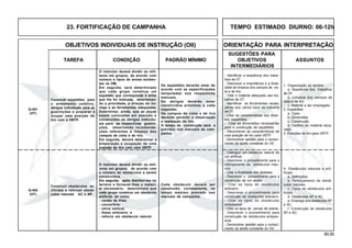60.00
OBJETIVOS INDIVIDUAIS DE INSTRUÇÃO (OII) ORIENTAÇÃO PARA INTERPRETAÇÃO
SUGESTÕES PARA
TAREFA CONDIÇÃO PADRÃO MÍNIMO OBJETIVOS ASSUNTOS
INTERMEDIÁRIOS
23. FORTIFICAÇÃO DE CAMPANHA TEMPO ESTIMADO DIURNO: 06-12h
Q-401
(HT)
O instrutor deverá dividir os mili-
tares em grupos, de acordo com
o número de obstáculos a serem
construídos.
Em seguida, após distribui-los no
terreno e fornecer-lhes o materi-
al necessário, determinará que
cada grupo construa um obstáculo
artificial, tal como:
- cavalo de frisa;
- concertina;
- cerca vertical;
- fosso anticarro; e
- reforce um obstáculo natural.
Cada obstáculo deverá ser
construído, corretamente, no
tempo máximo previsto nos
manuais de campanha.
Q-402
(HT)
1. Organização do terreno
a. Seqüência dos trabalhos
de OT.
b. Limpeza dos campos de
vista e de tiro.
c. Material a ser empregado.
2. Espaldões
a. Tipos.
b. Dimensões.
c. Construção.
d. Destino do material esca-
vado.
3. Posições de tiro para VBTP.
- Identificar a seqüência dos traba-
lhos de OT.
- Descrever a importância e a finali-
dade de limpeza dos campos de vis-
ta e de tiro.
- Citar o material adequado aos tra-
balhos de OT.
- Identificar as ferramentas neces-
sárias aos vários tipos de trabalho
de OT.
- Citar as características dos diver-
sos espaldões.
- Citar as dimensões necessárias
para a construção de espaldões.
- Reconhecer as características de
uma posição de tiro para VBTP.
- Demonstrar aptidão para o cumpri-
mento da tarefa constante do OII.
Construir obstáculos ar-
tificiais e reforçar obstá-
culos naturais AC e AP.
4. Obstáculos naturais e arti-
ficiais
a. Definições.
b. Reforçamento de obstá-
culos naturais.
c. Tipos de obstáculos arti-
ficiais.
d. Obstáculos AP e AC.
e. Emprego dosobstáculos AP
e AC.
f. Construção de obstáculos
AP e AC.
- Distinguir um obstáculo natural de
um artificial.
- Descrever o procedimento para o
reforçamento de obstáculos natu-
rais.
- Citar a finalidade dos abatises.
- Descrever o procedimento para a
construção de um abatis.
- Citar os tipos de obstáculos
anticarro.
- Descrever o procedimento para
construção de obstáculos anticarro.
- Citar os tipos de obstáculos
antipessoal.
- Citar os tipos de cercas de arame.
- Descrever o procedimento para
construção de obstáculos antipes-
soal.
- Demonstrar aptidão para o cumpri-
mento da tarefa constante do OII.
O instrutor deverá dividir os mili-
tares em grupos, de acordo com
número e tipos de armas existen-
tes na OM.
Em seguida, será determinado
que cada grupo construa um
espaldão que corresponde à arma
que lhe foi indicada, determinan-
do a prioridade, a direção do ini-
migo e as ferramentas adequadas.
Determinar, ainda, que as peças
sejam colocadas em posição e
construídos os abrigos individu-
ais para as respectivas guarni-
ções, observando recomenda-
ções referentes à limpeza dos
campos de vista e de tiro.
Em seguida, deverá determinar a
preparação e ocupação de uma
posição de tiro com uma VBTP.
Os espaldões deverão estar de
acordo com as especificações
estipuladas nos respectivos
manuais.
Os abrigos deverão estar
construídos próximos a cada
espaldão.
Os campos de vista e de tiro
deverão permitir a observação
e realização do tiro.
O tempo de construção será o
previsto nos manuais de cam-
panha.
Construir espaldões para
o armamento coletivo,
abrigos individuais para as
guarnições e preparar e
ocupar uma posição de
tiro com a VBTP.
 
