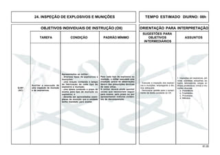 61.00
OBJETIVOS INDIVIDUAIS DE INSTRUÇÃO (OII) ORIENTAÇÃO PARA INTERPRETAÇÃO
SUGESTÕES PARA
TAREFA CONDIÇÃO PADRÃO MÍNIMO OBJETIVOS ASSUNTOS
INTERMEDIÁRIOS
24. INSPEÇÃO DE EXPLOSIVOS E MUNIÇÕES TEMPO ESTIMADO DIURNO: 08h
- Executar a inspeção dos explosi-
vos e munições, empregando a téc-
nica adequada.
- Demonstrar aptidão para o cumpri-
mento da tarefa constante do OII.
1. Inspeções em explosivos, pól-
voras, espoletas, estopilhas, es-
topins, detonadores, cargas, ar-
tifícios pirotécnicos, minas e mu-
nições diversas
a. Importância.
b. Finalidades.
c. Processos.
d. Métodos.
Q-401
(AC)
Auxiliar a execução de
uma inspeção de munição
e de explosivos.
Apresentados ao militar:
- diversos tipos de explosivos e
munições;
- uma relação contendo o tempo
de fabricação de cada tipo de
explosivo e munição;
- uma tabela contendo o prazo de
exame para tipo de munição ou
explosivo; e
- deverão ser aproveitados exem-
plares de munição que a unidade
tenha mandado para exame.
Para cada tipo de explosivo ou
munição, o militar executará uma
inspeção (prova de observação)
dentro das prescrições técnicas
de cada um(a).
O militar deverá ainda apontar
os(as) que necessitem seguir
para exame, pelo prazo ou por
apresentarem indícios eviden-
tes de decomposição.
 