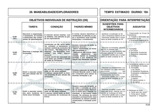 70.00
OBJETIVOS INDIVIDUAIS DE INSTRUÇÃO (OII) ORIENTAÇÃO PARA INTERPRETAÇÃO
SUGESTÕES PARA
TAREFA CONDIÇÃO PADRÃO MÍNIMO OBJETIVOS ASSUNTOS
INTERMEDIÁRIOS
28. MANEABILIDADE/EXPLORADORES TEMPO ESTIMADO DIURNO: 16h
Q-403
(TE)
Q-404
(TE)
Descrever a organização,
o armamento, as funções
e atribuições dos compo-
nentes da patrulha/grupo.
O instrutor deverá mobiliar, com
os militares, uma patrulha ou gru-
po de exploradores.
O militar deverá identificar a
constituição da patrulha ou gru-
po e reconhecer suas funções,
atribuições e armamentos.
Q-401
(AC)
Descrever o emprego das
formações.
2. Formações
a. Em coluna.
b. Esquadras Sucessivas.
c. Esquadras Justapostas.
d. Em linha.
- Descrever as formações utilizadas
pelo GE no combate a pé.
- Descrever em que situações são
utilizadas cada tipo de formação.
- Demonstrar aptidão para o cumpri-
mento da tarefa constante do OII.
Q-402
(AC)
Emitir e executar coman-
dos para adoção das for-
mações.
3. Comandos por gestos e a voz
a. Identificação de funções.
b. Formações:
1) em coluna;
2) esquadras Sucessivas;
3) esquadras Justapostas;e
4) em linha.
c. Deslocamentos:
1) marche;
2) marche-marche; e
3) de rastros.
- Descrever os procedimentos a se-
rem adotados por cada elemento,
decorrentes das
formaçõescomandadas e(ou) dos
deslocamentos enunciados.
- Demonstrar aptidão para o cumpri-
mento da tarefa constante do OII.
Emitir e executar coman-
dos para mudança de
frente e(ou) formação.
4. Mudanças de frente
a. Frente para (tal) “ponto”.
b. Frente para à “direita”.
“esquerda” e “retaguarda”’.
- Descrever as ações a serem reali-
zadas pelo grupo, relativas aos co-
mandos de mudanças de frente.
- Demonstrar aptidão para o cumpri-
mento da tarefa constante do OII.
1. Organização do Grupo de
Exploradores
a. Funções e atribuições dos
componentes do GE.
b. Armamento Orgânico do GE.
- Identificar a constituição do GE.
- Citar o armamento orgânico do GE.
- Demonstrar aptidão para o cumpri-
mento da tarefa constante do OII.
Constituído um GE, pelos milita-
res armados e equipados, o
instrutor emitirá os comandos de
“Em Coluna”, “Por Esquadras Su-
cessivas”, “Por Esquadras Justa-
postas”, “Em linha”, alterna-
damente.
A tarefa deverá ser executada em
local amplo que permita a tomada
de todas as formações.
Durante a execução da tarefa, os
militares deverão:
- Entrar rapidamente, na forma-
ção comandada; e
- Deslocar-se até o ponto deter-
minado observando sua
posição, dentro da formação
adotada, e sua distância em
relação aos elementos vizinhos.
Em um local no terreno, é consti-
tuído um GE pelos militares.
O instrutor deverá emitir os diver-
sos comandos de para adoção das
formações.
Durante a execução da tarefa, os
militares deverão emitir e rece-
ber comandos para adotar as
diversas formações a pé.
Em um local do terreno, é consti-
tuído um GE pelos militares.
O instrutor deverá emitir os diver-
sos comandos de mudanças de
frente
Durante a execução da tarefa, ao
ser dado o comando, os milita-
res da esquadra-base deslocar-
se-á à frente para a direção co-
mandada, e marcharão nesta
direção. Os militares da outra
esquadra acompanharão esse
movimento no mesmo sentido,
conservando a formação primi-
tiva.
 