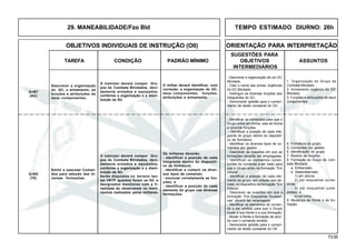 73.00
OBJETIVOS INDIVIDUAIS DE INSTRUÇÃO (OII) ORIENTAÇÃO PARA INTERPRETAÇÃO
SUGESTÕES PARA
TAREFA CONDIÇÃO PADRÃO MÍNIMO OBJETIVOS ASSUNTOS
INTERMEDIÁRIOS
29. MANEABILIDADE/Fzo Bld TEMPO ESTIMADO DIURNO: 26h
Q-401
(AC)
O instrutor deverá compor Gru-
pos de Combate Blindados, devi-
damente armados e equipados,
conforme a organização e a distri-
buição da SU.
Serão dispostos no terreno tan-
tas VBTP quantos forem os GC e
designados monitores com a fi-
nalidade de observarem os movi-
mentos realizados pelos militares.
Os militares deverão:
- identificar a posição de cada
integrante dentro do dispositi-
vo da formatura;
- identificar e cumprir os diver-
sos tipos de comando;
- enunciar corretamente as fun-
ções; e
- identificar a posição de cada
elemento do grupo nas diversas
formações.
Q-402
(TE)
1. Organização do Grupo de
Combate Blindado.
2. Armamento orgânico do GC
Blindado.
3. Funções e atribuições de seus
componentes.
Emitir e executar Coman-
dos para adoção das di-
versas formações.
- Identificar os comandos para que o
Grupo entre em forma, saia de forma
e enuncie funções.
- Identificar a posição de cada inte-
grante do grupo dentro do dispositi-
vo da formatura.
- Identificar os diversos tipos de co-
mandos por gestos.
- Descrever as ocasiões em que as
formações deverão ser empregadas.
- Identificar os elementos consti-
tuintes do comando a ser dado para
que o Grupo entre na formação “Em
coluna”.
- Identificar a posição de cada ele-
mento do grupo, em relação aos de-
mais, no dispositivo da formação “Em
Coluna”.
- Descrever as ocasiões em que a
formação “Por Esquadras Sucessi-
vas” deverá ser empregada.
- Identificar os elementos do coman-
do a ser emitido para que o Grupo
mude a sua frente e a sua formação.
- Mudar a frente e formação de acor-
do com o comando emitido.
- Demonstrar aptidão para o cumpri-
mento da tarefa constante do OII.
4. Formatura do grupo.
5. Comandos por gestos.
6. Identificação do grupo.
7. Rodízio de funções.
8. Formação do Grupo de com-
bate Blindado
a. Embarcado.
b. Desembarcado:
1) em coluna;
2) por esquadras suces-
sivas;
3) por esquadras justa-
postas; e
4) em linha.
9. Mudança de frente e de for-
mação.
O instrutor deverá compor Gru-
pos de Combate Blindados, devi-
damente armados e equipados,
conforme a organização e a distri-
buição da SU.
O militar deverá identificar, com
correção, a organização do GC,
seus componentes, funções,
atribuições e armamento.
Descrever a organização
do GC, o armamento, as
funções e atribuições de
seus componentes.
- Descrever a organização de um GC
Blindado.
- Citar o nome das armas orgânicas
do GC Blindado.
- Distinguir as diversas funções dos
integrantes do GC.
- Demonstrar aptidão para o cumpri-
mento da tarefa constante do OII.
 