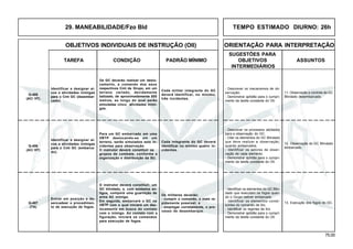 75.00
OBJETIVOS INDIVIDUAIS DE INSTRUÇÃO (OII) ORIENTAÇÃO PARA INTERPRETAÇÃO
SUGESTÕES PARA
TAREFA CONDIÇÃO PADRÃO MÍNIMO OBJETIVOS ASSUNTOS
INTERMEDIÁRIOS
29. MANEABILIDADE/Fzo Bld TEMPO ESTIMADO DIURNO: 26h
Q-405
(AC/ HT)
Para um GC embarcado em uma
VBTP deslocando-se em um
terreno, serão simulados sete in-
cidentes para observação.
O instrutor deverá constituir os
grupos de combate, conforme a
organização e distribuição da SU.
Cada integrante do GC deverá
identificar no mínimo quatro in-
cidentes.
Q-406
(AC/ HT)
- Descrever os mecanismos de ob-
servação.
- Demonstrar aptidão para o cumpri-
mento da tarefa constante do OII.
Identificar e designar al-
vos e atividades inimigas
para o Cmt GC (embarca-
do).
12. Observação do GC Blindado
embarcado.
Os GC deverão realizar um deslo-
camento, a comando dos seus
respectivos Cmt de Grupo, em um
terreno variado, devidamente
balizado, de aproximadamente 500
metros, ao longo do qual serão
simuladas cinco atividades inimi-
gas.
Cada militar integrante do GC
deverá identificar, no mínimo,
três incidentes.
Identificar e designar al-
vos e atividades inimigas
para o Cmt GC (desembar-
cado).
11. Observação e controle do GC
Blindado desembarcado.
- Descrever os processos adotados
para a observação do GC.
- Citar os elementos do GC Blindado
que deve realizar a observação,
quando embarcados.
- Identificar os setores de obser-
vação de cada elemento.
- Demonstrar aptidão para o cumpri-
mento da tarefa constante do OII.
Entrar em posição e de-
sencadear o procedimen-
to de execução de fogos.
Q-407
(TA)
O instrutor deverá constituir, um
GC blindado, e, com soldados an-
tigos, comporá uma guarnição de
arma AC inimiga.
Em seguida, embarcará o GC na
VBTP com o qual iniciará um des-
locamento em busca do contato
com o inimigo. Ao contato com a
figuração, iniciará os comandos
para execução de fogos.
Os militares deverão:
- cumprir o comando, o mais ra-
pidamente possível; e
- empregar corretamente, o pro-
cesso de desembarque.
- Identificar os elementos do GC Blin-
dado que executam os fogos quan-
do o Grupo estiver embarcado.
- Identificar os elementos consti-
tuintes do comando de tiro.
- Identificar os regimes de tiro.
- Demonstrar aptidão para o cumpri-
mento da tarefa constante do OII.
13. Execução dos fogos do GC.
 