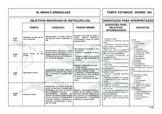 77.00
OBJETIVOS INDIVIDUAIS DE INSTRUÇÃO (OII) ORIENTAÇÃO PARA INTERPRETAÇÃO
SUGESTÕES PARA
TAREFA CONDIÇÃO PADRÃO MÍNIMO OBJETIVOS ASSUNTOS
INTERMEDIÁRIOS
30. MINAS E ARMADILHAS TEMPO ESTIMADO DIURNO: 04h
Q-403
(HT)
Q-404
(HT)
Identificar os tipos de mi-
nas existentes.
Apresentados, ao militar, diferen-
tes tipos de minas existentes na
OM.
Durante a execução da tarefa, o
militar deverá identificar,
corretamente, todas as minas
apresentadas.
Q-401
(AC)
Armar minas de Ins-
trução.
Q-402
(HT)
Neutralizar minas.
Remover minas.
- Conceituar minas.
- Identificar os diferentes tipos de
minas.
- Caracterizar os diversos tipos de
minas, citando o emprego e a finali-
dade de cada tipo.
- Descrever todos os cuidados a
serem observados durante o manu-
seio das minas e acionadores.
- Descrever a instalação do
acionador da mina.
- Descrever a instalação da mina no
terreno.
- Descrever os procedimentos para
armar minas.
- Citar a finalidade dos dispositivos
de segurança.
- Descrever os processos de locali-
zação de minas.
- Identificar os tipos de detectores
de minas.
- Descrever a maneira de empregar
os detectores de minas existentes
na OM.
- Descrever a maneira de empregar
o bastão de sondagem.
- Descrever os processos de remo-
ção de minas.
- Descrever os procedimentos para
a destruição de minas no próprio lo-
cal, com explosivos.
- Demonstrar aptidão para o cumpri-
mento das tarefas constantes dos
OII.
Apresentados, ao militar, minas
de instrução e acionadores ade-
quados providos de espoletas, os
militares deverão ser divididos
em duplas de trabalho.
Na realização da tarefa, o mili-
tar deverá:
- instalar o acionador na mina;
e
- instalar e armar a mina de for-
ma que não haja deflagração da
espoleta.
Apresentadas, ao militar, minas de
exercício, de qualquer tipo, arma-
das e instaladas no terreno pelo
instrutor.
Durante a realização da tarefa,
o militar deverá:
- sondar, cuidadosamente, o ter-
reno para localizar a mina;
- pesquisar, cuidadosamente,
em torno e sob a mina localizan-
do todos os acionadores; e
- colocar o dispositivo de segu-
rança.
Apresentado, ao militar, minas AP
ou AC de exercício, armadas com
acionadores providos de espole-
tas e instaladas no terreno.
Apresentados, também um
detector de minas acondicionado
em seu invólucro, a corda de 50m
e demais materiais necessários à
detecção, neutralização e remo-
ção de minas.
Durante a realização da tarefa, o
militar deverá montar o detetor
de minas, detectar todas as mi-
nas, fazendo sua neutralização,
cuidadosamente, e removê-las
utilizando a corda de 50m.
1. Minas
a. Conceito.
b. Tipos de Minas:
1) AC;
2) AP;
3) antianfíbia;
4) antiaeroterrestre;
5) flutuante de contato;
6) improvisada;
7) simulada; e
8) de instrução.
c. Emprego.
d. Finalidade.
e. Características.
f. Cuidados especiais no
manuseio de minas e aciona-
dores.
2. Procedimentos para armar mi-
nas.
3. Localização de minas
a. Processos:
1) visual:
2) por sondagem;
3) elétrico;
b. detetores de minas; e
c. bastão de sondagem.
4. Remoção de minas
a. Processos:
1) corda ou cabo de 50m;
2) destruição no local;
3) mecânico;
4) com explosivos; e
5) fateixas.
 