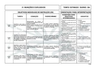 79.00
OBJETIVOS INDIVIDUAIS DE INSTRUÇÃO (OII) ORIENTAÇÃO PARA INTERPRETAÇÃO
SUGESTÕES PARA
TAREFA CONDIÇÃO PADRÃO MÍNIMO OBJETIVOS ASSUNTOS
INTERMEDIÁRIOS
31. MUNIÇÕES E EXPLOSIVOS TEMPO ESTIMADO DIURNO: 38h
Q-403
(AC)
Q-404
(AC)
Identificar, pelo nome, a
munição de armamento
leve.
Apresentadas, ao militar, a
munição de armamento leve exis-
tente na Unidade.
Deverá existir munição fora de
seus cunhetes e munição encu-
nhetada.
O instrutor apontará uma a uma,
toda a munição exposta.
O militar deverá identificar,
corretamente, no mínimo 80%
da munição apontada, segundo
o calibre e o emprego.
Q-401
(AC)
Identificar os diferentes
elementos componentes
da munição existente na
OM, citando a finalidade e
os cuidados no manuseio
de cada componente.
2. Elementos componentes
- Tipos, nomenclatura, identi-
ficação e cuidados no manuseio
- Identificar, pelo nome, os diferen-
tes elementos componentes da mu-
nição de Armt Pes.
- Citar a finalidade de cada compo-
nente da munição.
- Citar os cuidados no manuseio da
munição.
- Demonstrar aptidão para o cumpri-
mento da tarefa constante do OII.
Q-402
(AC)
Identificar, pelas marca-
ções inscritas em seus
corpos, os tipos e lotes
das granadas de arma-
mento pesado.
3. Pinturas e convenções usa-
das na marcação das granadas
e dos cunhetes
- Identificar o tipo e lote da granada
pela pintura ou marcação.
- Identificar, pelas inscrições nos
cunhetes, os tipos de granadas.
- Demonstrar aptidão para o cumpri-
mento da tarefa constante do OII.
Identificar, pelo nome, o
tipo de explosivo e pólvo-
ra pelo seu tipo e acondi-
cionamento
4. Explosivos e pólvoras
a. Generalidades.
b. Tipos.
c. Distinção.
d. Classificação.
e. Identificação.
f. Acondicionamento.
g. Cuidados e conservação.
h. Medidas de segurança.
- Distinguir explosivos de pólvora.
- Identificar o tipo de explosivo e de
pólvora pelo seu acondicionamento.
- Citar os cuidados e medidas de se-
gurança com explosivos e pólvora.
- Demonstrar aptidão para o cumpri-
mento da tarefa constante do OII.
1. Munição
a. Generalidades.
b. Calibres.
c. Classificação segundo o
emprego.
d. Identificação segundo: tipo,
lote, peso, marca e pintura.
e. Acondicionamento.
f. Cuidados e conservação.
g. Medidas de segurança.
- Diferenciar a munição segundo seu
emprego.
- Identificar a munição pelo seu tipo,
marca e pintura.
- Identificar a munição pelo seu acon-
dicionamento.
- Citar os cuidados e medidas de
segurança com a munição.
- Demonstrar aptidão para o cumpri-
mento da tarefa constante do OII.
Todas as respostas do militar
deverão estar corretas quanto
ao nome do componente, finali-
dade e cuidados a observar no
manuseio.
Apresentado, ao militar, todos os
tipos de granadas existentes na
OM.
O militar deverá identificar
corretamente o tipo e lote de
cada granada apontada.
Apresentadas, ao militar, todos os
tipos de explosivos e pólvora
existente na Unidade.
- O militar efetuará a identificação
segundo o tipo e acondiciona-
mento.
O militar deverá identificar,
corretamente, o material expos-
to.
Todos os componentes da muni-
ção existente na OM serão apre-
sentados ao militar.
 