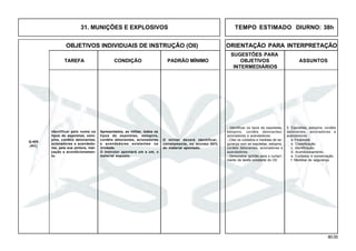 80.00
OBJETIVOS INDIVIDUAIS DE INSTRUÇÃO (OII) ORIENTAÇÃO PARA INTERPRETAÇÃO
SUGESTÕES PARA
TAREFA CONDIÇÃO PADRÃO MÍNIMO OBJETIVOS ASSUNTOS
INTERMEDIÁRIOS
- Identificar os tipos de espoletas,
estopins, cordéis detonantes,
acionadores e acendedores.
- Citar os cuidados e medidas de se-
gurança com as espoletas, estopins,
cordéis detonantes, acionadores e
acendedores.
- Demonstrar aptidão para o cumpri-
mento da tarefa constante do OII.
5. Espoletas, estopins, cordéis
detonantes, acionadores e
acendedores
a. Finalidade.
b. Classificação.
c. Identificação.
d. Acondicionamento.
e. Cuidados e conservação.
f. Medidas de segurança.
Q-405
(AC)
Identificar pelo nome os
tipos de espoletas, esto-
pins, cordéis detonantes,
acionadores e acendedo-
res, pela sua pintura, mar-
cação e acondicionamen-
to.
Apresentados, ao militar, todos os
tipos de espoletas, estopins,
cordéis detonantes, acionadores
e acendedores existentes na
Unidade.
O instrutor apontará um a um, o
material exposto.
O militar deverá identificar,
corretamente, no mínimo 80%
do material apontado.
31. MUNIÇÕES E EXPLOSIVOS TEMPO ESTIMADO DIURNO: 38h
 