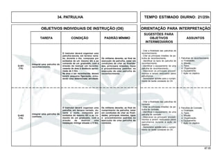 87.00
OBJETIVOS INDIVIDUAIS DE INSTRUÇÃO (OII) ORIENTAÇÃO PARA INTERPRETAÇÃO
SUGESTÕES PARA
TAREFA CONDIÇÃO PADRÃO MÍNIMO OBJETIVOS ASSUNTOS
INTERMEDIÁRIOS
34. PATRULHA
Q-401
(TA)
O instrutor deverá organizar uma
patrulha, em terreno variado, du-
rante a noite, composta por
soldados do mesmo GC e ao co-
mando de um graduado, com a
missão de destruir uma
instalação inimiga situada a 5 Km.
Os militares deverão, ao final do
cumprimento da patrulha, estar
em condições de citar as finali-
dades, principais missões, tipos
e procedimentos padrões na
execução de uma patrulha de
combate.
Q-402
(TA)
1. Patrulhas de reconhecimento
a. Finalidades.
b. Missão.
c. Tipos.
d. Organização.
e. Equipamento.
f. Ação no objetivo.
- Citar a finalidade das patrulhas de
reconhecimento.
- Citar as principais missões da pa-
trulha de reconhecimento.
- Identificar os tipos de patrulha de
reconhecimento.
- Identificar o equipamento de uma
patrulha de reconhecimento.
- Descrever os principais procedi-
mentos a serem realizados pelos
patrulheiros.
- Demonstrar aptidão para o cumpri-
mento da tarefa constante do OII.
Integrar uma patrulha de
combate.
2. Patrulhas de Combate
a. Finalidade.
b. Tipos.
c. Missão.
d. Organização.
e. Equipamento.
f. Ação no objetivo.
- Citar a finalidade das patrulhas de
combate.
- Citar as principais missões da pa-
trulha de combate.
- Identificar o equipamento de uma
patrulha de combate.
- Descrever os principais procedi-
mentos a serem realizados pelos
patrulheiros durante a ação do
objetivo.
- Demonstrar aptidão para o cumpri-
mento da tarefa constante do OII.
O instrutor deverá organizar uma
patrulha-escola, em terreno varia-
do, durante o dia, composta por
soldados de um mesmo GC e ao
comando de um graduado, com a
missão de realizar um reconhe-
cimento de área à distância aproxi-
mada de 3 Km.
Na área a ser reconhecida, deverá
existir pequena figuração, simu-
lando uma determinada atividade.
Os militares deverão, ao final da
execução da patrulha, estar em
condições de citar as finalida-
des, principais missões, tipos
e procedimentos padrões na
execução de uma patrulha de
reconhecimento.
Integrar uma patrulha de
reconhecimento.
TEMPO ESTIMADO DIURNO: 21/25h
 