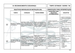 88.00
OBJETIVOS INDIVIDUAIS DE INSTRUÇÃO (OII) ORIENTAÇÃO PARA INTERPRETAÇÃO
SUGESTÕES PARA
TAREFA CONDIÇÃO PADRÃO MÍNIMO OBJETIVOS ASSUNTOS
INTERMEDIÁRIOS
35. RECONHECIMENTO E SEGURANÇA TEMPO ESTIMADO DIURNO: 16h
Q-401
(AC)
Apresentado, ao militar, um eixo,
no terreno, no qual existam minas,
pontes, vau, bosque, obstáculos
e desfiladeiro.
O militar deverá ser enquadrado
em um GE ou GC para executar o
reconhecimento, sob o comando
de um monitor.
O instrutor deverá acompanhar os
militares e fazer a crítica do reco-
nhecimento ao término de cada
incidente apresentado.
Durante a execução da tarefa, o
militar deverá:
- informar, detalhadamente, so-
bre largura, capacidade e com-
primento das pontes;
- informar, detalhadamente, so-
bre a localização, largura, pro-
fundidade e natureza dos vaus.
- utilizar, corretamente, as co-
bertas e abrigos;
- estabelecer a segurança sem-
pre que necessário; e
- executar sinais a gestos com
exatidão.
Q-402
(AC)
1. Conceito de reconhecimento.
2. Objetivos do reconhecimento.
3. Fundamentos do reconheci-
mento
a. Orientar-se segundo obje-
tivos de informações.
b. Participar, com rapidez e
precisão, todos os informes
obtidos.
c. Evitar o engajamento deci-
sivo.
d. Manter o contato com o ini-
migo.
e. Esclarecer a situação.
4. Tipos de reconhecimento
a. Reconhecimento de eixo.
b. Reconhecimento de zona.
c. Reconhecimento de área.
- Conceituar reconhecimento.
- Identificar os objetivos do reconhe-
cimento.
- Descrever os fundamentos do re-
conhecimento.
- Distinguir os tipos de reconhecimen-
to.
- Demonstrar aptidão para o cumpri-
mento da tarefa constante do OII.
Descrever as ações a se-
rem desenvolvidas nos
diversos tipos de reco-
nhecimento.
5. Missões do GE durante o reco-
nhecimento.
6. Movimento durante o reconhe-
cimento
a. Distâncias.
b. Movimento por lanços:
1) alternados; e
2) sucessivos.
7. Transmissão padronizada de
informes sobre:
a. inimigo;
b. estrada;
c. pontes;
d. campo minado;
e. obastáculos; e
f. situação
- Descrever as missões do GE du-
rante o Reconhecimento.
- Identificar as distâncias a serem
observadas entre as viaturas do Pel
C Mec no reconhecimento.
- Distinguir os tipos de movimentos
por lanços.
- Descrever a maneira de fazer a
transmissão padronizada de infor-
mes.
- Descrever as ações a serem reali-
zadas durante o contato.
- Descrever as ações a serem reali-
zadas em um obstáculo.
Apresentada, ao militar, uma hipo-
tética ordem de operações, o
instrutor salientará os fundamen-
tos das operações de reconheci-
mento e os tipos de execução das
mesmas.
Durante a execução da tarefa, o
militar deverá identificar pelo
menos três fundamentos das
operações de reconhecimento
e citar, corretamente, os tipos
de reconhecimento existentes.
Reconhecer os objetivos,
fundamentos e tipos de
reconhecimento.
 