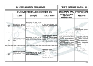90.00
OBJETIVOS INDIVIDUAIS DE INSTRUÇÃO (OII) ORIENTAÇÃO PARA INTERPRETAÇÃO
SUGESTÕES PARA
TAREFA CONDIÇÃO PADRÃO MÍNIMO OBJETIVOS ASSUNTOS
INTERMEDIÁRIOS
35. RECONHECIMENTO E SEGURANÇA TEMPO ESTIMADO DIURNO: 16h
Q-405
(AC)
Reconhecer os objetivos
e fundamentos das ope-
rações de segurança.
Apresentados, ao militar, um ter-
reno reduzido ou caixão de areia e
uma ordem de operações hipoté-
tica, o instrutor salientará os fun-
damentos das operações de se-
g u r a n ç a .
O militar deverá identificar, pelo
menos três fundamentos das
operações de segurança.
Q-403
(AC)
Reconhecer as medidas
de coordenação e con-
trole.
Q-404
(AC)
Reconhecer as formas de
emprego dos explorado-
res nas missões de vigi-
lância.
11. Definição.
12. Fundamentos das operações
de segurança
a. Alertar com tempo e com
precisão.
b. Garantir espaço para mano-
brar.
c. Orientar-se, segundo a
localização ou movimento da
tropa a quem proporciona
segurança.
d. Executar contínuo reconhe-
cimento.
13. Medidas de coordenação e
Controle
a. movimento.
b. fogo.
c. informação.
14. Formas de emprego
a. graus de segurança.
b. operações de vigilância.
- Definir segurança.
- Descrever os fundamentos das
operações de segurança.
- Citar as medidas de coordenação e
controle ao movimento, ao fogo e à
informação.
- Diferenciar os graus de seguran-
ça.
- Reconhecer os tipos de operações
de segurança.
- Identificar as missões dos explora-
dores nas missões de vigilância.
- Demonstrar aptidão para o cumpri-
mento das tarefas constantes dos
OII.
Apresentados, ao militar, um cai-
xão de areia, miniaturas e materi-
al para caracterizar as medidas de
coordenação e controle.
Durante a execução da tarefa os
militares deverão:
- identificar a localização das
medidas de coordenação e
controle; e
- transmitir e(ou) agir de acordo
com o estipulado para aquela
medida .
Apresentadas, ao militar, um cai-
xão de areia, miniaturas e uma or-
dem de operações fictícia.
Os militares deverão:
- diferenciar os graus de segu-
rança;
- reconhecer os tipos de vigilân-
cia; e
- identificar as missões dos ex-
ploradores na consecução das
operações de vigilância.
 