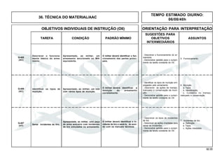 92.00
OBJETIVOS INDIVIDUAIS DE INSTRUÇÃO (OII) ORIENTAÇÃO PARA INTERPRETAÇÃO
SUGESTÕES PARA
TAREFA CONDIÇÃO PADRÃO MÍNIMO OBJETIVOS ASSUNTOS
INTERMEDIÁRIOS
36. TÉCNICA DO MATERIAL/AAC
Q-407
(HT)
Descrever o funciona-
mento básico do arma-
mento.
Q-405
(AC)
Apresentado, ao militar, um lote
com vários tipos de munição.
O militar deverá identificar a
munição do armamento
corretamente.
Q-406
(AC)
Sanar incidentes de tiro.
Apresentada, ao militar, uma peça
de arma anticarro com incidentes
de tiro simulados no armamento.
O militar deverá identificar o in-
cidente de tiro e saná-lo, de acor-
do com os manuais técnicos.
Identificar os tipos de
munição.
6. Munição
a. Tipos.
b. Identificação.
c. Cuidados no manejo,
manuseio e conservação.
- Identificar os tipos de munição em-
pregados pelo armamento.
- Descrever as ações de manejo,
manuseio e conservação da muni-
ção.
- Demonstrar aptidão para o cumpri-
mento da tarefa constante do OII.
7. Incidentes de tiro
a. Definição.
b. Tipos.
c. Ações imediatas.
- Descrever os tipos de incidentes
de tiro.
- Descrever as ações imediatas para
sanar os incidentes.
- Demonstrar aptidão para o cumpri-
mento da tarefa constante do OII.
Apresentado, ao militar, um
armamento seccionado ou MAI
equivalente.
O militar deverá identificar o fun-
cionamento das partes princi-
pais.
5. Funcionamento.
- Descrever o funcionamento do ar-
mamento.
- Demonstrar aptidão para o cumpri-
mento da tarefa constante do OII.
TEMPO ESTIMADO DIURNO:
06/08/40h
 