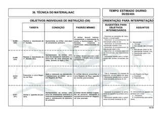 93.00
OBJETIVOS INDIVIDUAIS DE INSTRUÇÃO (OII) ORIENTAÇÃO PARA INTERPRETAÇÃO
SUGESTÕES PARA
TAREFA CONDIÇÃO PADRÃO MÍNIMO OBJETIVOS ASSUNTOS
INTERMEDIÁRIOS
36. TÉCNICA DO MATERIAL/AAC
Q-410
(AC)
Q-411
(HT)
Realizar a manutenção de
1º Escalão.
Apresentada, ao militar, uma peça
do armamento anticarro.
O militar deverá realizar,
corretamente, a manutenção fa-
zendo a desmontagem de 1º
Escalão, limpando e
lubrificando, adequadamente as
peças.
Q-408
(CH)
Realizar a manutenção de
1º Escalão (tiro).
Q-409
(CH)
Preencher o Livro Regis-
tro de Peça.
Alinhar o aparelho de pon-
taria.
10. Alinhamento do aparelho de
pontaria com o tubo
a . Processos.
b. Procedimentos para alinha-
mento.
- Descrever os processos de alinha-
mento do aparelho de pontaria com o
tubo.
- Demonstrar aptidão para o cumpri-
mento da tarefa constante do OII.
8. Manutenção
a . Normas.
b. Manutenção das principais
partes.
c. Manutenção antes do tiro.
d. Manutenção durante o tiro.
e. Manutenção após o tiro.
f. Freqüência.
- Descrever as operações de manu-
tenção e conservação.
- Descrever os procedimentos de
manutenção antes do tiro.
- Descrever os procedimentos de
manutenção durante o tiro
- Descrever os procedimentos de
manutenção após o tiro.
- Descrever os cuidados especiais
na manutenção dos instrumentos
óticos.
- Demonstrar aptidão para o cumpri-
mento das tarefas constantes dos
OII.
Apresentadas, ao militar, uma
peça do armamento anticarro e a
descrição de uma situação de
antes, durante ou após o tiro.
O militar deverá executar a ma-
nutenção indicada para o caso
apresentado.
Após a realização da manutenção
é apresentado, ao militar, um Li-
vro Registro de Peça.
O militar deverá preencher o
Livro Registro de Peça, segundo
as normas preconizadas.
Apresentados, ao militar, uma
peça do armamento anticarro e
material/equipamento necessário
para o alinhamento do aparelho
de pontaria.
O militar deverá alinhar o apare-
lho de pontaria, utilizando o
equipamento/material disponí-
vel com precisão.
9. Livro Registro de Peça
a. Finalidade.
b. Preenchimento.
- Citar a finalidade e a maneira de
preencher um livro registro de peça.
- Demonstrar aptidão para o cumpri-
mento da tarefa constante do OII.
TEMPO ESTIMADO DIURNO:
06/08/40h
 