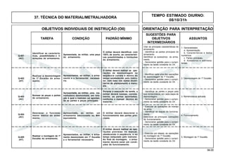 94.00
OBJETIVOS INDIVIDUAIS DE INSTRUÇÃO (OII) ORIENTAÇÃO PARA INTERPRETAÇÃO
SUGESTÕES PARA
TAREFA CONDIÇÃO PADRÃO MÍNIMO OBJETIVOS ASSUNTOS
INTERMEDIÁRIOS
37. TÉCNICA DO MATERIAL/METRALHADORA
Q-403
(AC)
Q-404
(AC)
Q-405
(HT)
Identificar as caracterís-
ticas, possibilidades e li-
mitações do armamento.
Apresentada, ao militar, uma peça
do armamento.
O militar deverá identificar, com
100% de acerto, as característi-
cas possibilidades e limitações
do armamento.
Q-401
(AC)
Realizar a desmontagem
de 1º Escalão do arma-
mento.
Apresentados, ao militar, o arma-
mento e o ferramental necessá-
rio.
O militar deverá realizar as ope-
rações de desmontagem na
seqüência correta e dentro do
tempo estabelecido pelo instru-
tor, com base nos dados doutri-
nários de planejamento e manu-
ais.
Q-402
(HT)
Citar as principais características do
armamento.
- Identificar as partes principais do
armamento.
Identificar os acessórios do arma-
mento.
- Demonstrar aptidão para o cumpri-
mento da tarefa constante do OII.
1. Generalidades
a. Apresentação.
b. Características e dados
numéricos.
c. Partes principais.
d. Acessórios e sobressa-
lentes.
Nomear as peças e partes
do armamento.
Apresentada, ao militar, uma me-
tralhadora desmontada, em rela-
ção à qual o instrutor vai apontan-
do as partes e peças principais.
Durante a execução da tarefa, o
militar deverá nomear, correta-
mente, as partes apontadas,
conforme o manual técnico do
material.
Descrever o funciona-
mento básico do arma-
mento.
Apresentado, ao militar, um
armamento seccionado ou MAI
equivalente.
O militar deverá realizar as ope-
rações previstas no manual,
obedecendo à seqüência, e no
tempo estipulado pelo instrutor.
Ao final da montagem, o arma-
mento deverá estar em condi-
ções de funcionamento.
Realizar a montagem de 1º
Escalão do armamento.
Apresentados, ao militar, o arma-
mento desmontado em 1º Escalão
e o ferramental necessário.
O militar deverá descrever o
funcionamento das partes prin-
cipais.
- Executar por etapas, as operações
de montagem de 1º Escalão.
- Demonstrar aptidão para o cumpri-
mento da tarefa constante do OII.
5. Montagem de 1º Escalão.
- Identificar cada uma das operações
de desmontagem de 1º Escalão.
- Demonstrar aptidão para o cumpri-
mento da tarefa constante do OII.
2. Desmontagem de 1º Escalão.
- Identificar as partes e peças pela
sua nomenclatura, em cada etapa de
desmontagem.
- Demonstrar aptidão para o cumpri-
mento da tarefa constante do OII.
3. Nomenclatura aplicada.
- Executar as operações de manejo
da arma.
- Identificar as etapas do funciona-
mento.
Descrever as principais operações
de funcionamento.
- Demonstrar aptidão para o cumpri-
mento da tarefa constante do OII.
4. Funcionamento.
TEMPO ESTIMADO DIURNO:
08/10/31h
 
