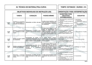 96.00
OBJETIVOS INDIVIDUAIS DE INSTRUÇÃO (OII) ORIENTAÇÃO PARA INTERPRETAÇÃO
SUGESTÕES PARA
TAREFA CONDIÇÃO PADRÃO MÍNIMO OBJETIVOS ASSUNTOS
INTERMEDIÁRIOS
38. TÉCNICA DO MATERIAL/TRAJ CURVA TEMPO ESTIMADO DIURNO: 41h
Q-403
(AC)
Q-404
(HT)
Q-405
(AC)
Identificar as caracterís-
tcas, possibilidades e li-
mitações do armamento.
Apresentada, ao militar, uma peça.
O militar deverá identificar, com
100% de acerto, as característi-
cas, possibilidades e limitações
do armamento.
Q-401
(AC)
Realizar a desmontagem
de 1º Escalão do arma-
mento.
Apresentados, ao militar, o arma-
mento e o ferramental necessá-
rio.
O militar deverá realizar as ope-
rações de desmontagem na
seqüência correta e dentro do
tempo estabelecido pelo instru-
tor, com base nos dados dou-
trinários de planejamento e ma-
nuais.
Q-402
(HT)
- Citar as principais características
do armamento.
- Identificar as partes principais do
armamento.
- Identificar os acessórios e do ar-
mamento.
- Demonstrar aptidão para o cumpri-
mento da tarefa constante do OII.
1. Generalidades
a. Apresentação.
b. Características e dados nu-
méricos.
c. Partes principais.
d. Acessórios e sobressa-
lentes.
Nomear as peças e partes
do armamento.
Apresentado, ao militar, um
armamento desmontado, em re-
lação ao qual o instrutor vai apon-
tando as partes e peças principais.
O militar deverá nomear,
corretamente, as partes apon-
tadas, conforme o manual téc-
nico do material.
Realizar a montagem de 1º
Escalão do armamento.
Apresentados, ao militar, um ar-
mamento desmontado em 1º
Escalão e o ferramental
necessário.
O militar deverá identificar o fun-
cionamento das partes princi-
pais.
Descrever o funciona-
mento básico do arma-
mento.
Apresentado, ao militar, um arma-
mento seccionado ou MAI equiva-
lente.
O militar deverá realizar as ope-
rações previstas no manual,
obedecendo à seqüência e no
tempo estipulado pelo instrutor.
Ao final da montagem, o arma-
mento deverá estar em condi-
ções de funcionamento.
- Executar as operações de manejo
da arma.
- Identificar as etapas do funciona-
mento.
- Descrever as principais operações
de funcionamento.
- Demonstrar aptidão para o cumpri-
mento da tarefa constante do OII.
5. Funcionamento.
- Identificar e realizar as operações
de desmontagem de 1º Escalão.
- Demonstrar aptidão para o cumpri-
mento da tarefa constante do OII.
2. Desmontagem de 1º Escalão.
- Identificar as partes e peças pela
nomenclatura, em cada etapa da
desmontagem.
- Demonstrar aptidão para o cumpri-
mento da tarefa constante do OII.
3. Nomenclatura aplicada.
- Identificar executar, por etapas, as
operações de montagem de 1º Es-
calão.
- Demonstrar aptidão para o cumpri-
mento da tarefa constante do OII.
4. Montagem de 1º Escalão.
 