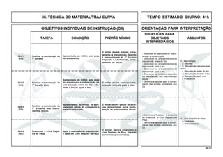 98.00
OBJETIVOS INDIVIDUAIS DE INSTRUÇÃO (OII) ORIENTAÇÃO PARA INTERPRETAÇÃO
SUGESTÕES PARA
TAREFA CONDIÇÃO PADRÃO MÍNIMO OBJETIVOS ASSUNTOS
INTERMEDIÁRIOS
38. TÉCNICA DO MATERIAL/TRAJ CURVA TEMPO ESTIMADO DIURNO: 41h
Q-413
(CH)
Q-414
(AC)
Realizar a manutenção de
1º Escalão.
Apresentada, ao militar, uma peça
do armamento.
O militar deverá realizar, corre-
tamente, a manutenção, fazendo
a desmontagem de 1º Escalão
limpando e lubrificando, corre-
tamente, as peças.
Q-411
(CH)
Realizar a manutenção de
1º Escalão (tiro).
Q-412
(CH)
Realizar a manutenção de
1º Escalão dos instru-
mentos óticos.
Preencher o Livro Regis-
tro de Peça.
11. Livro Registro de Peça
a. Finalidade.
b. Preenchimento.
- Descrever a finalidade e a maneira
de preencher o Livro Registro de
Peça.
- Demonstrar aptidão para o cumpri-
mento das tarefas constantes dos
OII.
10. Manutenção
a . Normas.
b. Manutenção das principais
partes.
c. Manutenção antes do tiro.
d. Manutenção durante o tiro.
e. Manutenção após tiro.
f. Freqüência.
- Descrever as operações de manu-
tenção e conservação.
- Descrever os procedimentos de
manutenção antes do tiro.
- Descrever os procedimentos de
manutenção após o tiro
- Descrever os procedimentos de
manutenção após o tiro.
- Descrever os cuidados especiais
na manutenção dos instrumentos
óticos.
- Demonstrar aptidão para o cumpri-
mento das tarefas constantes dos
OII.
Apresentada, ao militar, uma peça
do armamento e a descrição de
uma situação antes do tiro, du-
rante o tiro ou após o tiro.
O militar deverá executar a ma-
nutenção indicada para o caso.
Apresentados, ao militar, os equi-
pamentos óticos do armamento e
material adequado.
O militar deverá aplicar as técni-
cas apropriadas para manu-
tenção de instrumentos óticos.
Após a realização de manutenção,
é dado um Livro Registro de Peça.
O militar deverá preencher o
Livro Registro de Peça, segundo
as normas preconizadas.
 