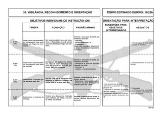 105.00
OBJETIVOS INDIVIDUAIS DE INSTRUÇÃO (OII) ORIENTAÇÃO PARA INTERPRETAÇÃO
SUGESTÕES PARA
TAREFA CONDIÇÃO PADRÃO MÍNIMO OBJETIVOS ASSUNTOS
INTERMEDIÁRIOS
Durante a execução da tarefa os
militares deverão:
- informar;
- tentar desbordar; e
- prosseguir.
Caso não consigam desbordar
a zona, deverão ultrapassá-la
correndo.
No esboço em poder dos milita-
res, deverá estar marcada uma
zona de reunião no final do per-
curso, para ser ocupada.
Em determinado trecho do itine-
rário, a figuração deverá balizar
uma área batida por fogos de mor-
teiro.
Durante a execução da tarefa, os
militares deverão:
- identificar a zona de zeunião
marcada na carta;
- informar; e
- realizar o reconhecimento.
f. Ultrapassagem de zona batida
por fogos de morteiro.
g. Reconhecimento de zona de
reunião.
Atuar como esclarecedor
ao ultrapassar uma zona
batida por fogos de mor-
teiros.
Atuar como esclarecedor
ao reconhecer uma zona
de reunião.
Q-416
(TA)
Q-415
(TA)
Determinar a direção ge-
ral do Norte pelo Sol.
Durante a execução da tarefa, o
militar deverá:
- Determinar a hora aproximada; e
- Colocar seu lado direito para a
direção geral do Leste.
Q-417
(TA)
Em um local que o Sol incida dire-
tamente, o instrutor ordenará ao
militar que se oriente pelo Sol.
É dada uma bússola e indicado
pelo instrutor, ao militar, um pon-
to nítido no terreno.
Determinar o azimute da
direção.
Durante a execução da tarefa, o
militar deverá determinar os
azimute.
Q-418
(TA)
5. Orientação
a. Processos de orientação.
Pontos cardeais. Orientação pelo
Sol e pela bússola.
- Citar aos pontos cardeais.
- Descrever o processo de orienta-
ção pelo Sol.
- Descrever o processo de orienta-
ção pela bússola.
- Demonstrar aptidão para o cumpri-
mento das tarefas constantes dos
OII.
38. VIGILÂNCIA, RECONHECIMENTO E ORIENTAÇÃO TEMPO ESTIMADO DIURNO: 10/22h
 