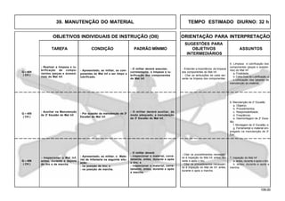 109.00
OBJETIVOS INDIVIDUAIS DE INSTRUÇÃO (OII) ORIENTAÇÃO PARA INTERPRETAÇÃO
SUGESTÕES PARA
TAREFA CONDIÇÃO PADRÃO MÍNIMO OBJETIVOS ASSUNTOS
INTERMEDIÁRIOS
39. MANUTENÇÃO DO MATERIAL TEMPO ESTIMADO DIURNO: 32 h
- Apresentado, ao militar, os com-
ponentes do Mat Inf a ser limpo e
lubrificado.
- Realizar a limpeza e lu-
brificação de compo-
nentes (peças e acessó-
rios) do Mat Inf.
- O militar deverá executar,
corretamente, a limpeza e lu-
brificação dos componentes
do Mat Inf.
Q – 404
( CH )
4. Limpeza e lubrificação dos
componentes (peças e acessó-
rios) do Mat Inf
a. Finalidade;
b. Carta-Guia de Lubrificação; e
c.Utilização das tabelas de
manutenção do material.
- Entender a importância da limpeza
dos componentes do Mat Inf.
- Citar as atribuições de cada ser-
vente na limpeza dos componentes.
- Por ocasião da manutenção de 2o
Escalão do Mat Inf.
- Auxiliar na Manutenção
de 2o
Escalão do Mat Inf.
- O militar deverá auxiliar, de
modo adequado, a manutenção
de 2o
Escalão do Mat Inf.
Q – 405
( CH )
6. Manutenção de 2o
Escalão
a. Objetivo;
b. Procedimentos;
c. Responsabilidade;
d. Freqüência;
e. Desmontagem de 2o
Esca-
lão;
f. Montagem de 2o
Escalão; e
g. Ferramental e material em-
pregado na manutenção de 2o
Esc.
- Apresentado, ao militar, o Mate-
rial de Infantaria na seguinte situ-
ação:
- na posição de tiro; e
- na posição de marcha.
- Inspecionar o Mat Inf,
antes, durante e depois
do tiro e da marcha.
- O militar deverá:
- inspecionar o material, corre-
tamente, antes, durante e após
o tiro; e
- inspecionar o material, corre-
tamente, antes, durante e após
a marcha.
Q – 406
( CH )
7. Inspeção do Mat Inf
a. antes, durante e após o tiro;
b. antes, durante e após a
marcha.
- Citar os procedimentos necessári-
os à inspeção do Mat Inf, antes, du-
rante e após o tiro.
- Citar os procedimentos necessári-
os à inspeção do Mat de Inf, antes,
durante e após a marcha.
 