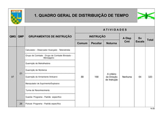 14.00
1. QUADRO GERAL DE DISTRIBUIÇÃO DE TEMPO
QMG QMP GRUPAMENTOS DE INSTRUÇÃO
A T I V I D A D E S
INSTRUÇÃO
A Disp
Cmt
Sv
Escala
Total
Comum Peculiar Noturna
07
01
Calculador - Observador Avançado - Telemetrista
88 168
A critério
da Direção
de Instrução
Nenhuma 64 320
Grupo de Combate - Grupo de Combate Blindado -
Mensageiro
Guarnição de Metralhadora
Guarnição de Morteiros
Guarnição do Armamento Anticarro
Manipulador de Suprimento/Explosivo
Turma de Reconhecimento
Guarda: Programa - Padrão específico
29 Policial: Programa - Padrão específico
 
