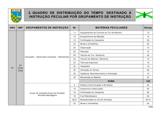 15.00
2. QUADRO DE DISTRIBUIÇÃO DO TEMPO DESTINADO À
INSTRUÇÃO PECULIAR POR GRUPAMENTO DE INSTRUÇÃO
QMG QMP GRUPAMENTOS DE INSTRUÇÃO Nr MATÉRIAS PECULIARES Horas
07
01
Cmb
Cmp
Calculador - Observador Avançado - Telemetrista
11 Equipamentos de Controle do Tiro de Morteiro 12
12 Equipamentos de Medição 10
15 Fortificação de Campanha 08
22 Minas e Armadilhas 04
24 Observação 10
25 Patrulhas 10
29 Técnica de Tiro / Morteiros 26
32 Técnica do Material / Morteiros 14
33 Técnicas Especiais 10
34 Topografia 16
36 Utilização do Terreno 06
38 Vigilância, Reconhecimento e Orientação 10
39 Manutenção do Material 32
SOMA 168
Grupo de Combate-Grupo de Combate
Blindado-Mensageiro
9 Defesa Contra Aviação e Blindados 04
14 Explosivos e Destruições 04
15 Fortificação de Campanha 08
16 Fuzil Metralhadora 08
20/21 Maneabilidade do GC/GC Blindado 20/10
22 Minas e Armadilhas 04
 